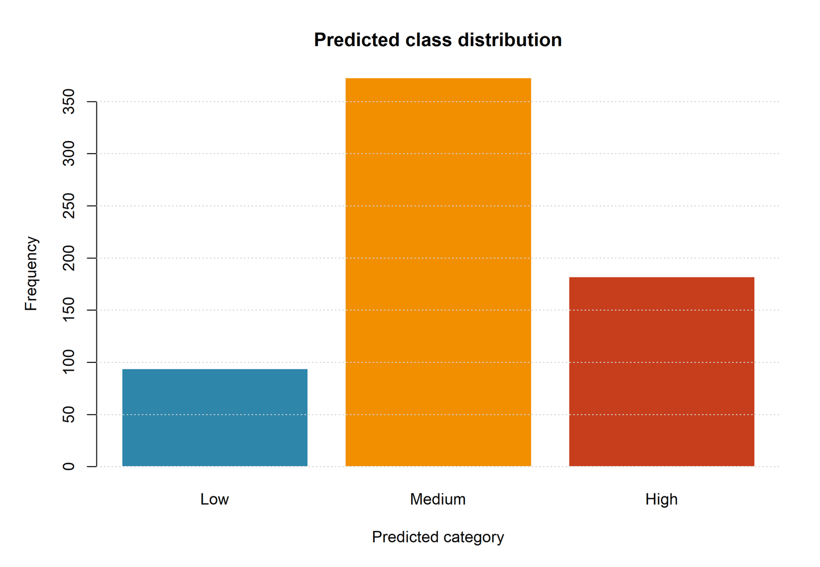 R predicted class distribution for Multinomial Logistic Regression