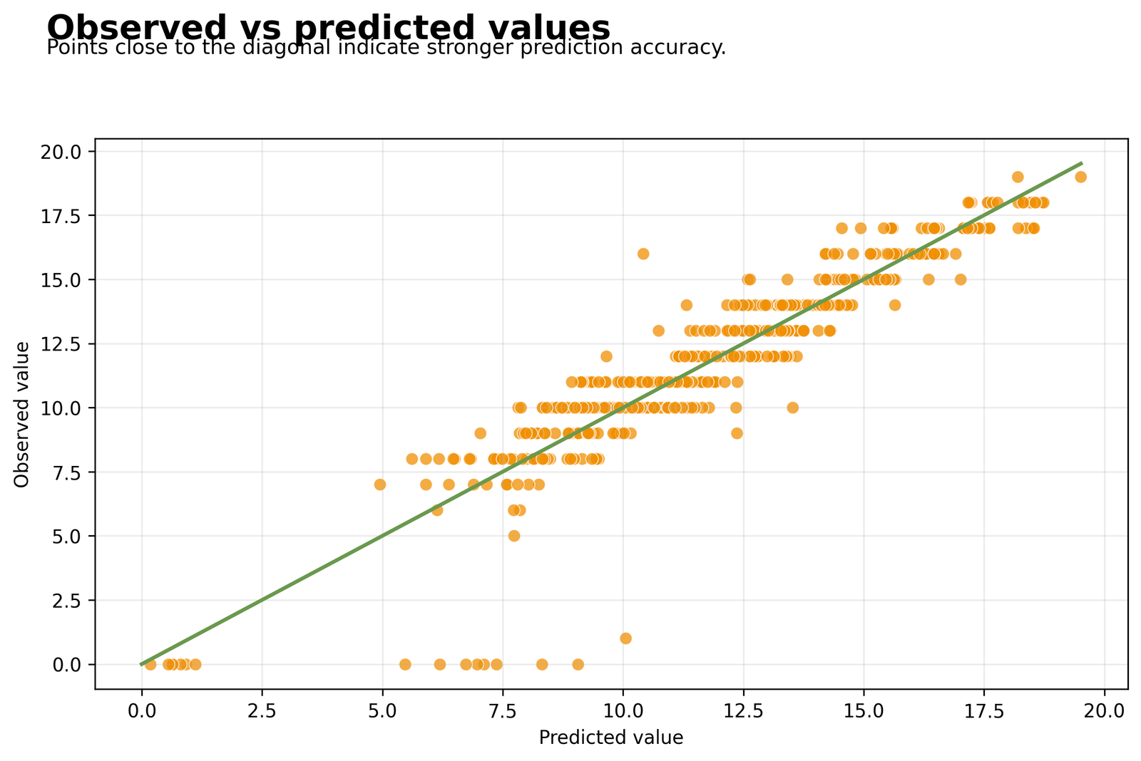Multiple Linear Regression observed versus predicted final grades