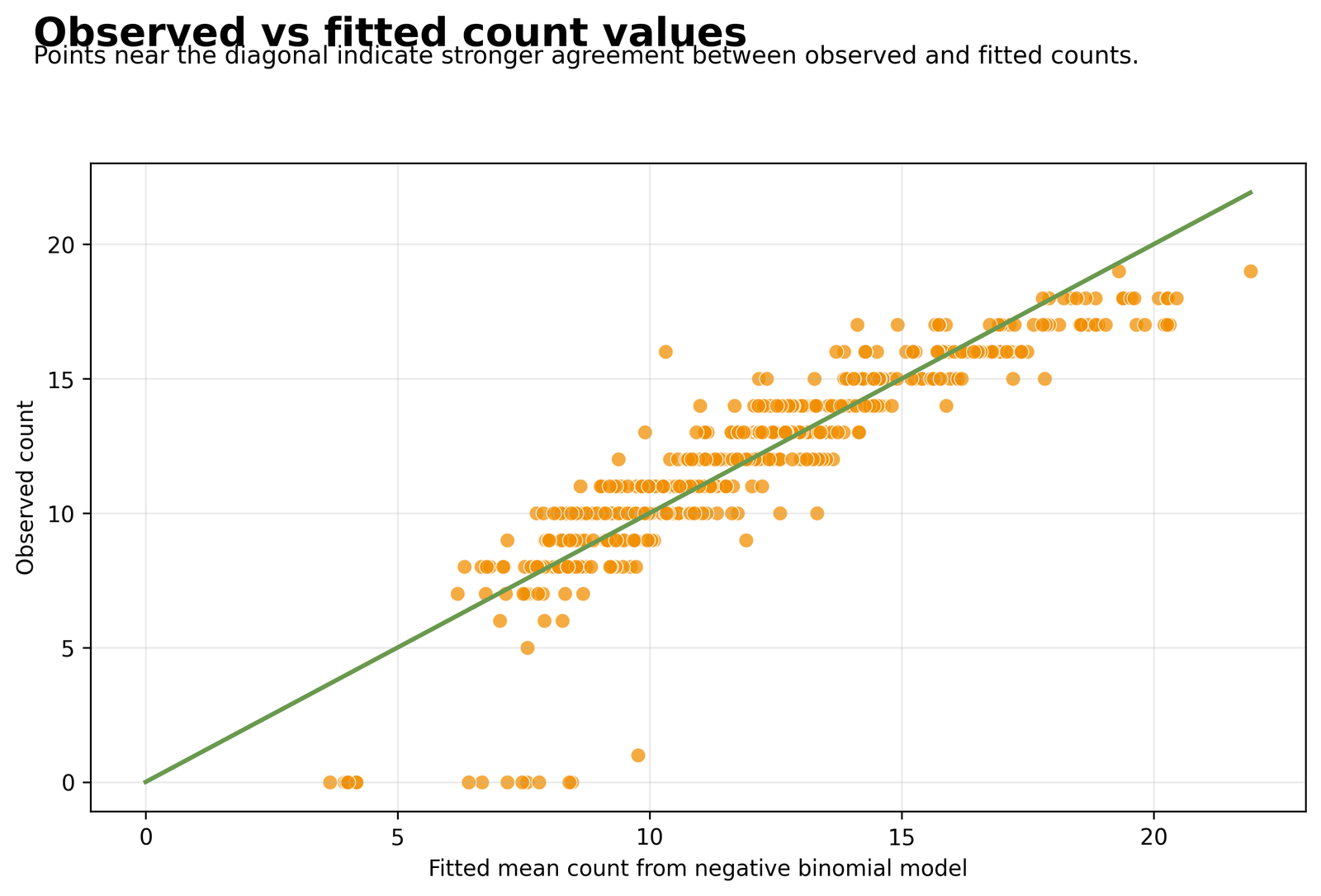 Observed versus fitted counts in Negative Binomial Regression