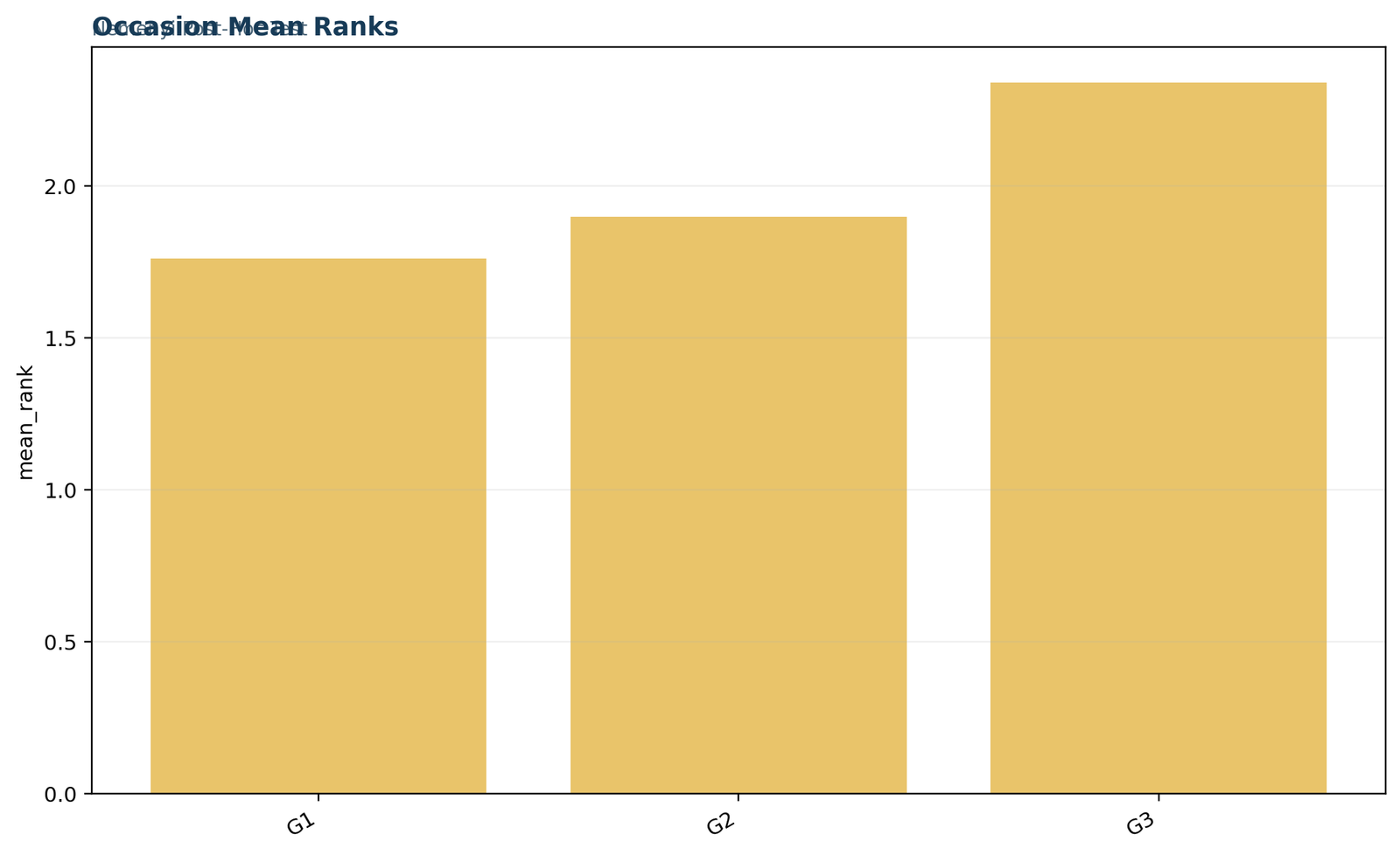 Python chart of G1 G2 and G3 occasion mean ranks for the Nemenyi test
