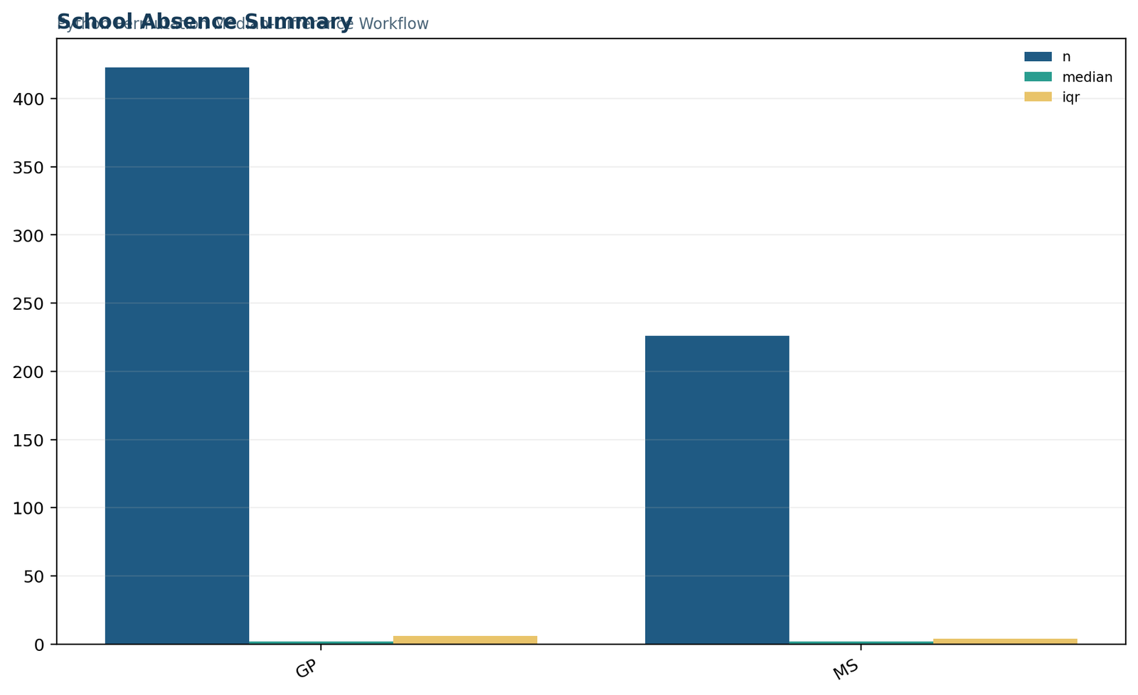 Python school absence sample size median and IQR summary