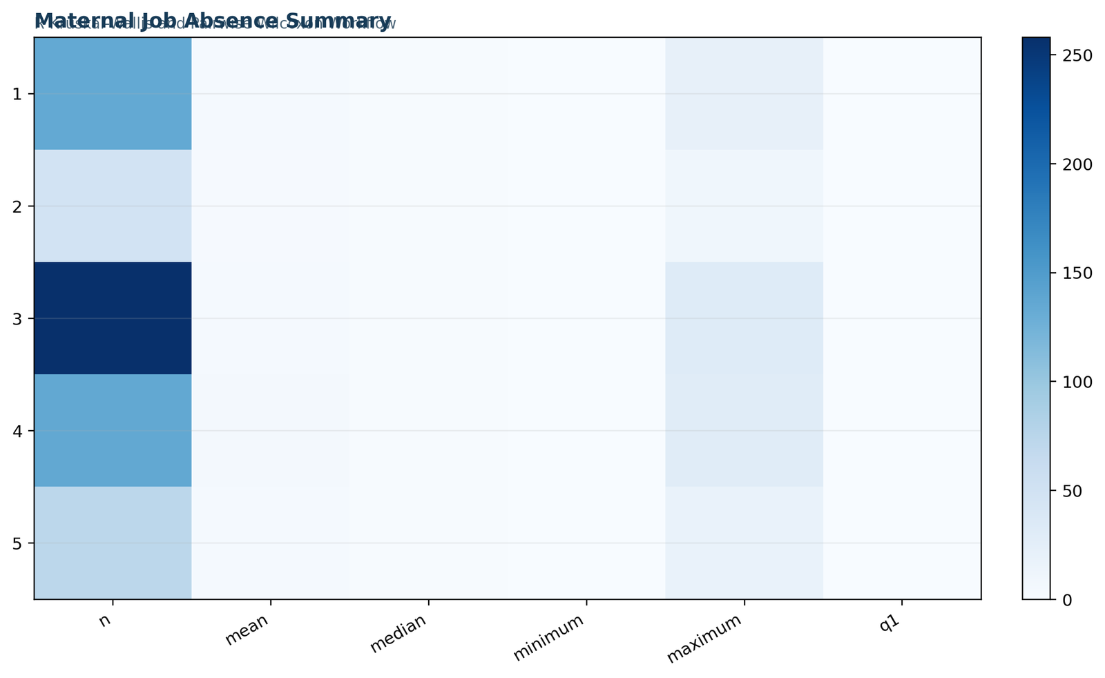 R maternal job absence summary