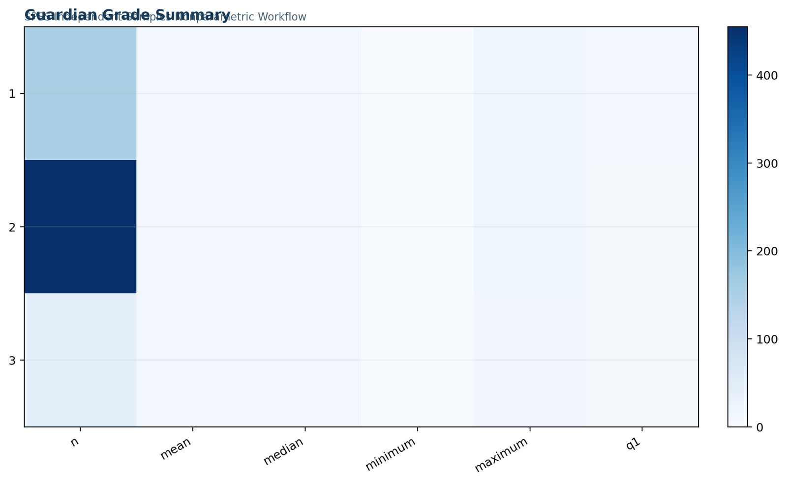 SPSS guardian group final grade summary