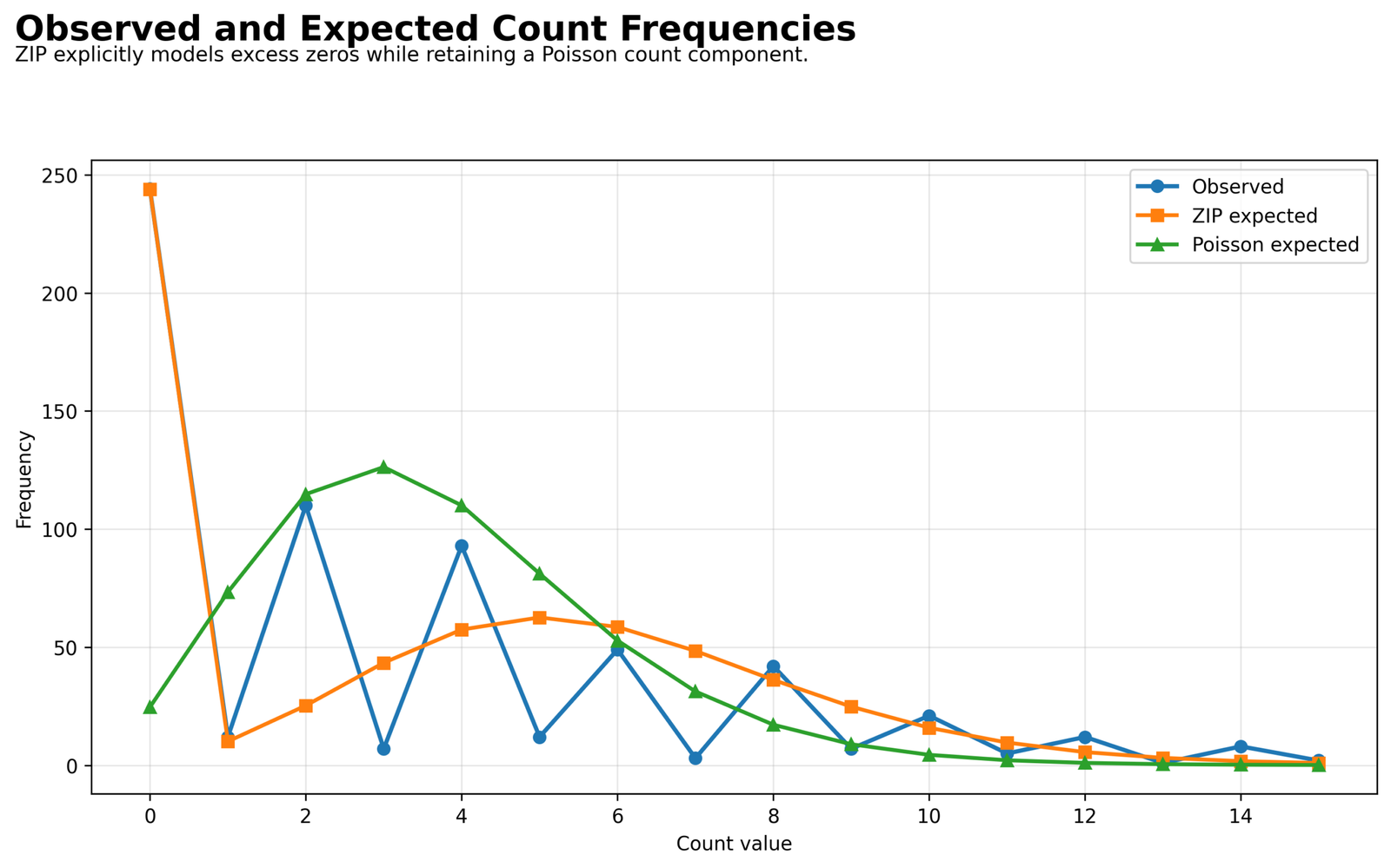 Observed and expected frequencies under ZIP and Poisson models