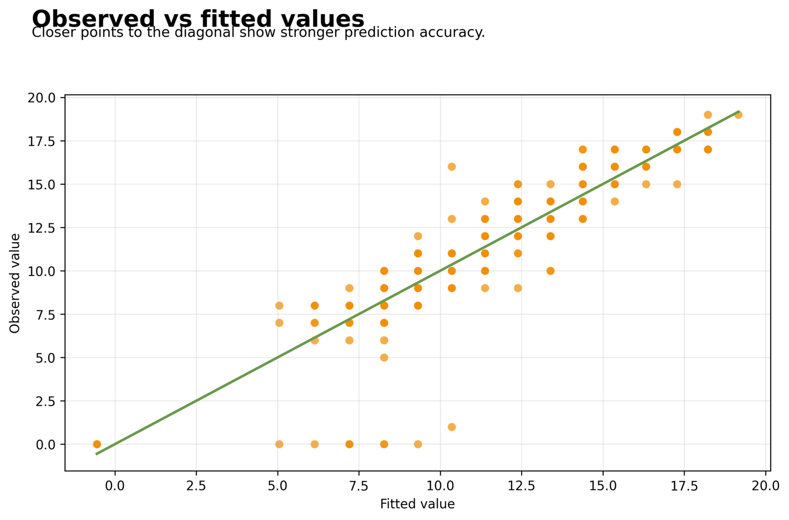 Nonlinear Regression observed versus fitted G3