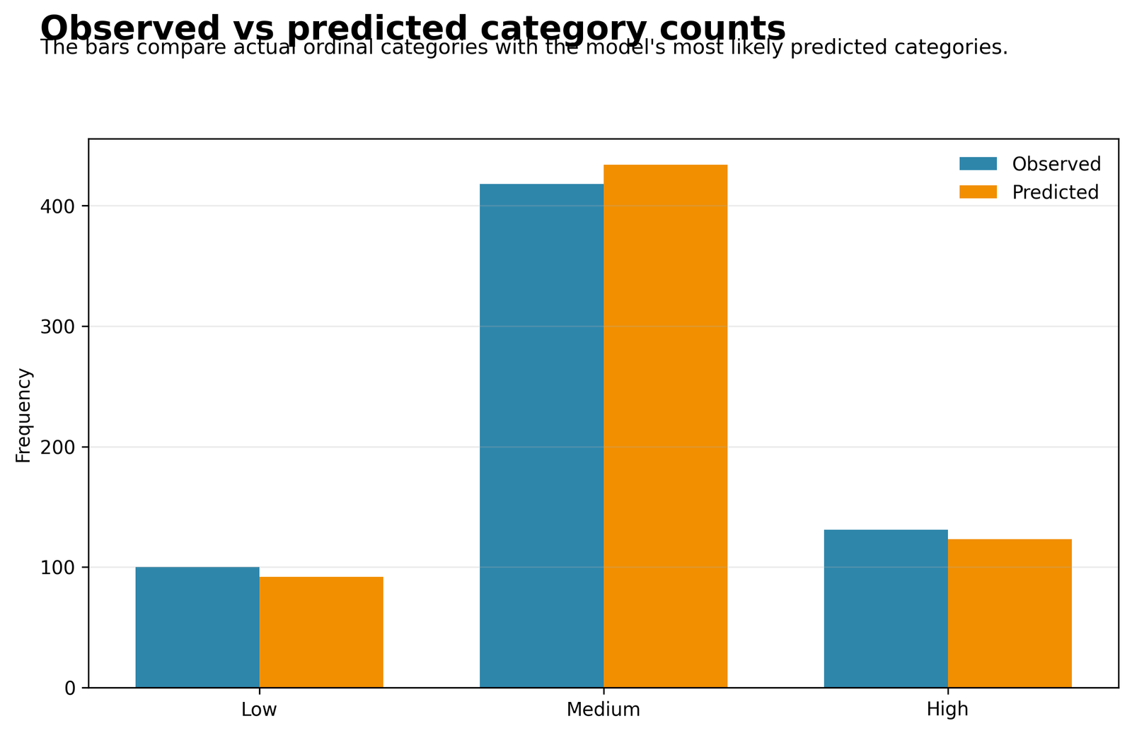 Observed and predicted category counts in Ordinal Logistic Regression