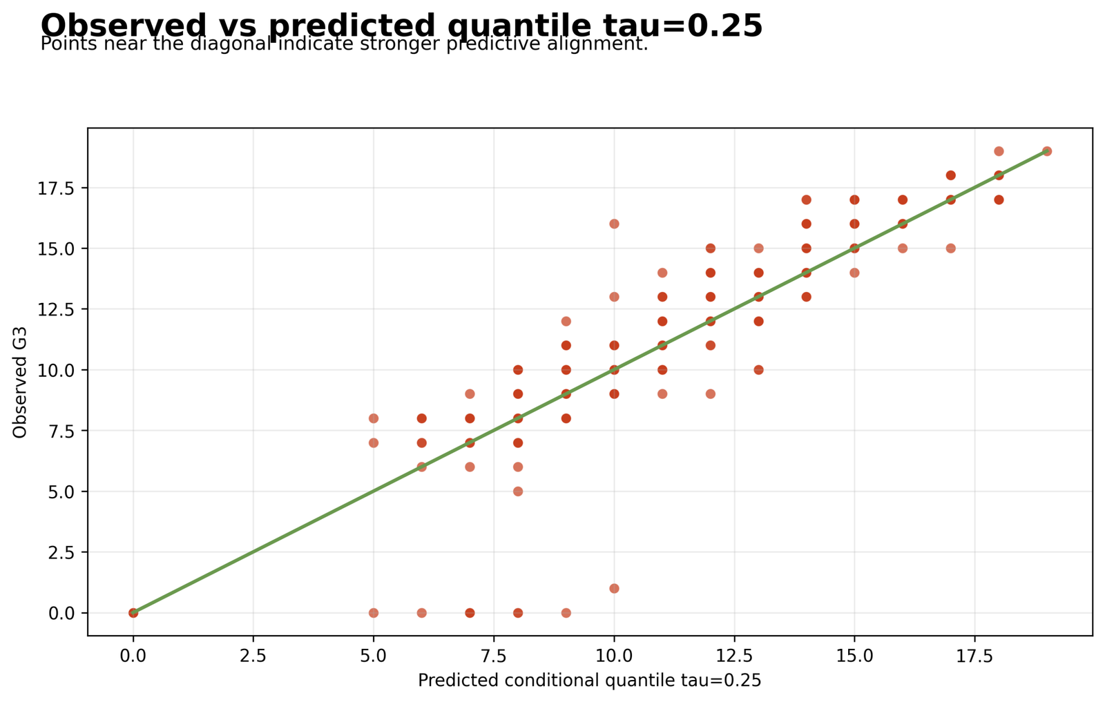 Lower-Quartile Calibration