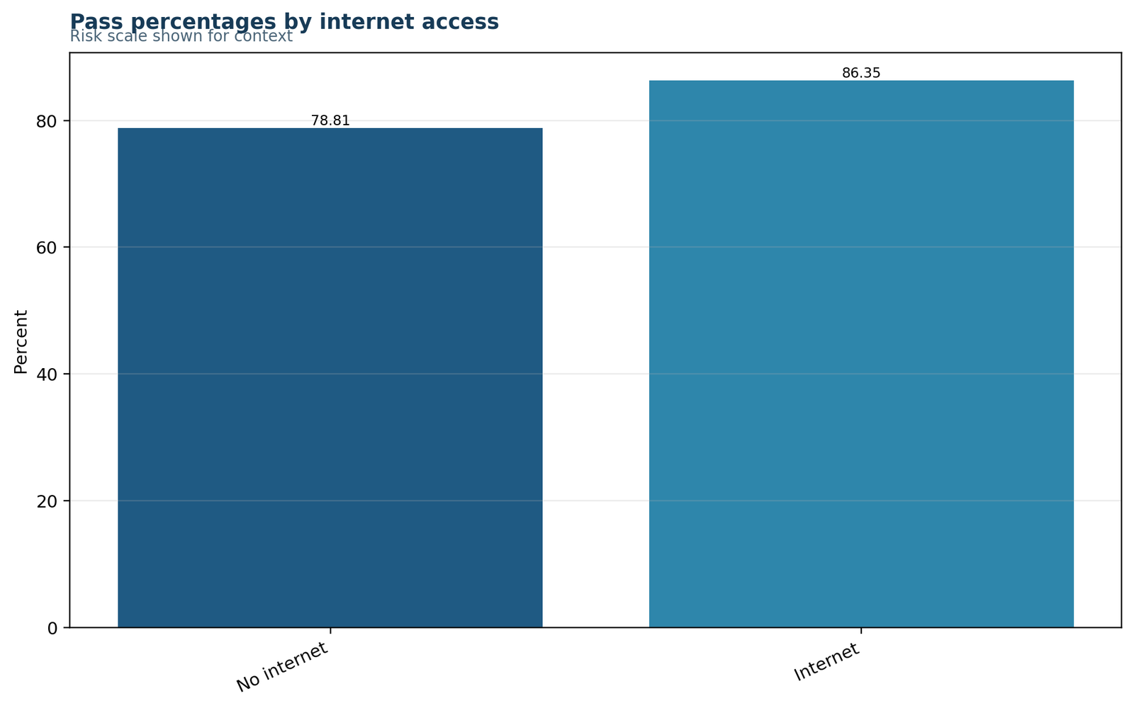 Odds ratio Python group risks chart for internet exposure and G3 pass outcome