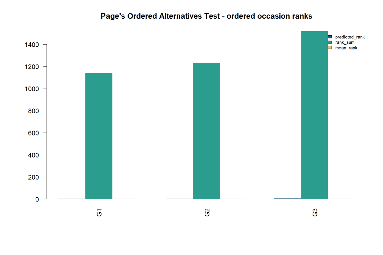 R ordered occasion rank sums for Page's trend test