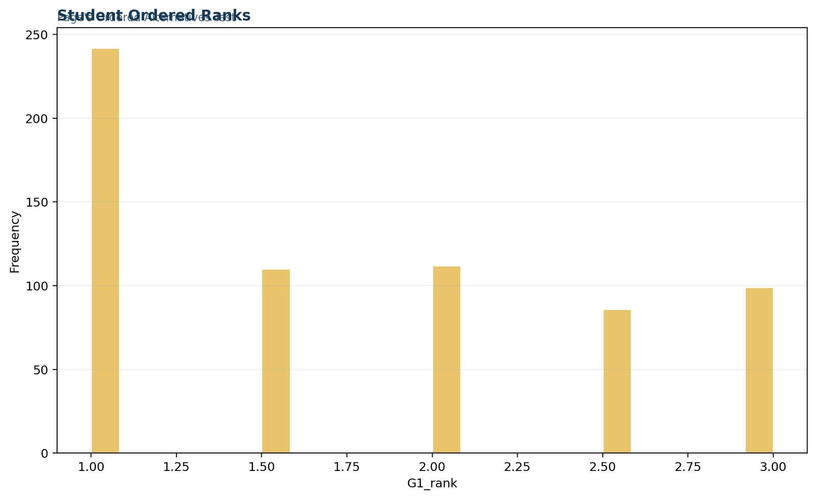 Python chart showing frequency of G1 within-student ranks in Page's trend test