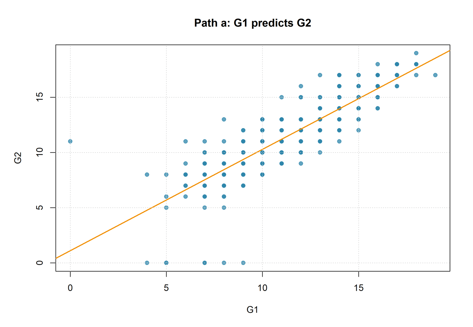 Mediated Regression path a scatterplot showing G1 predicting G2