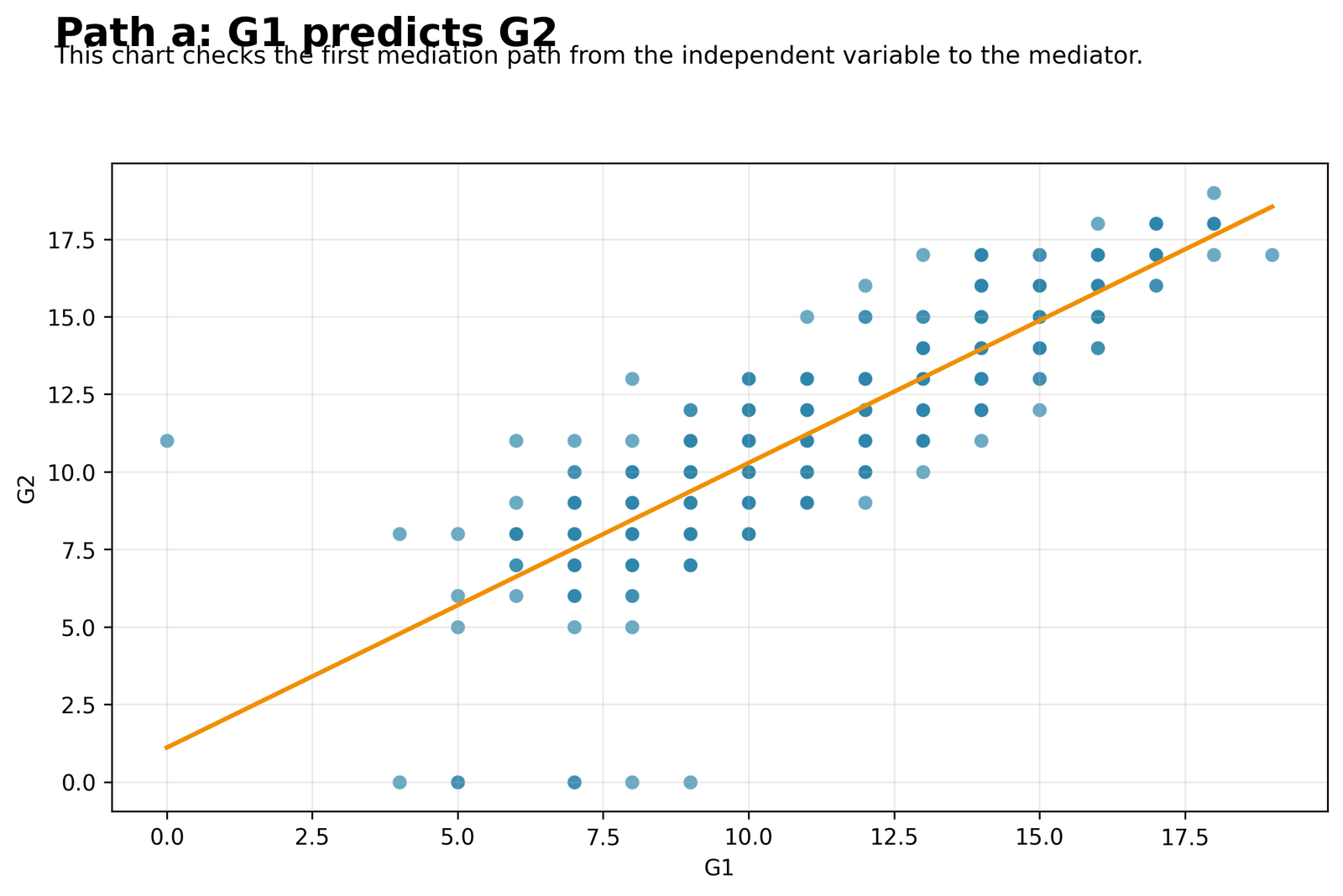 Python Chart 2: Path a Predictor-to-Mediator Relationship