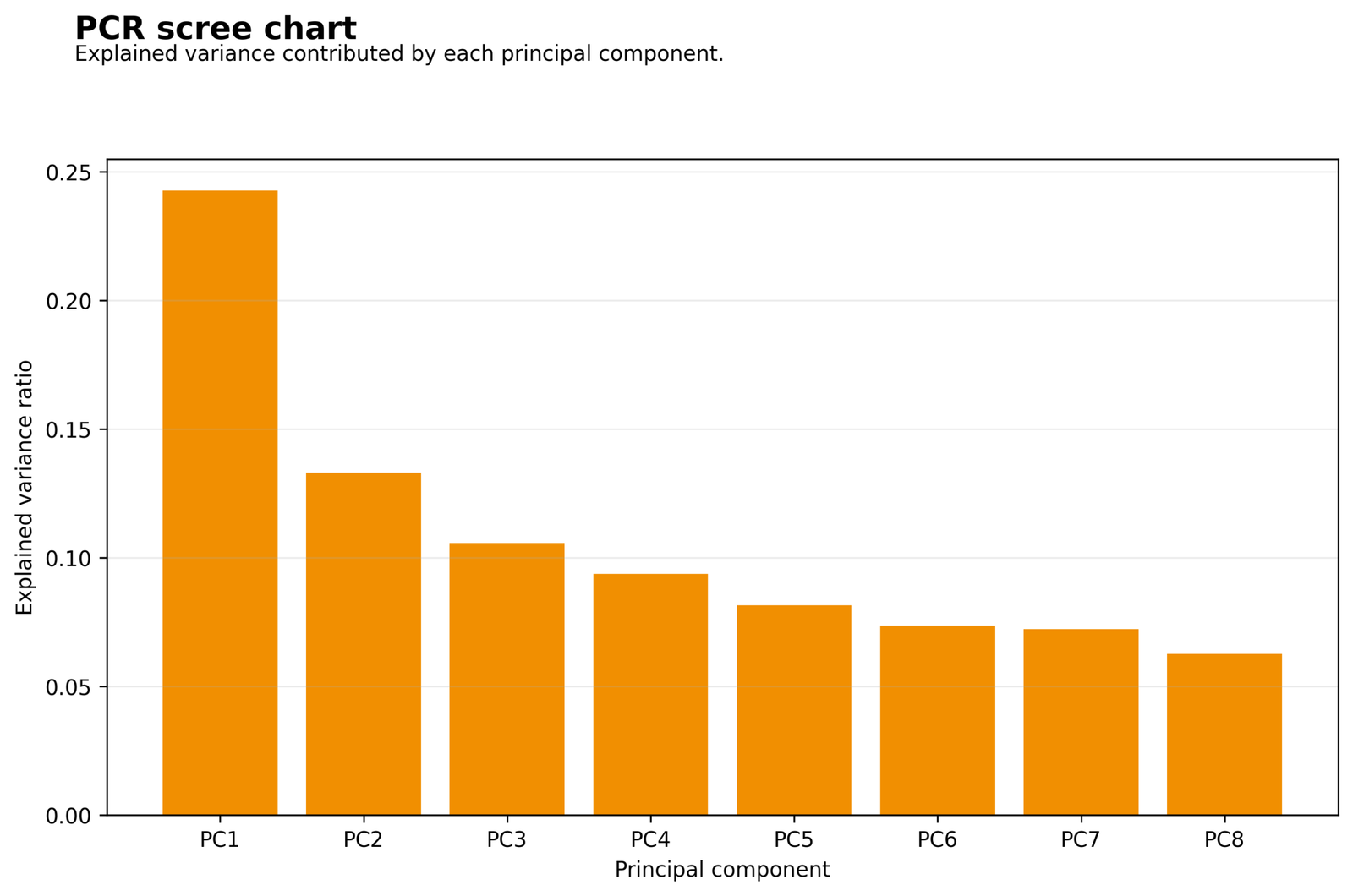 Principal Component Regression scree plot of explained variance by component