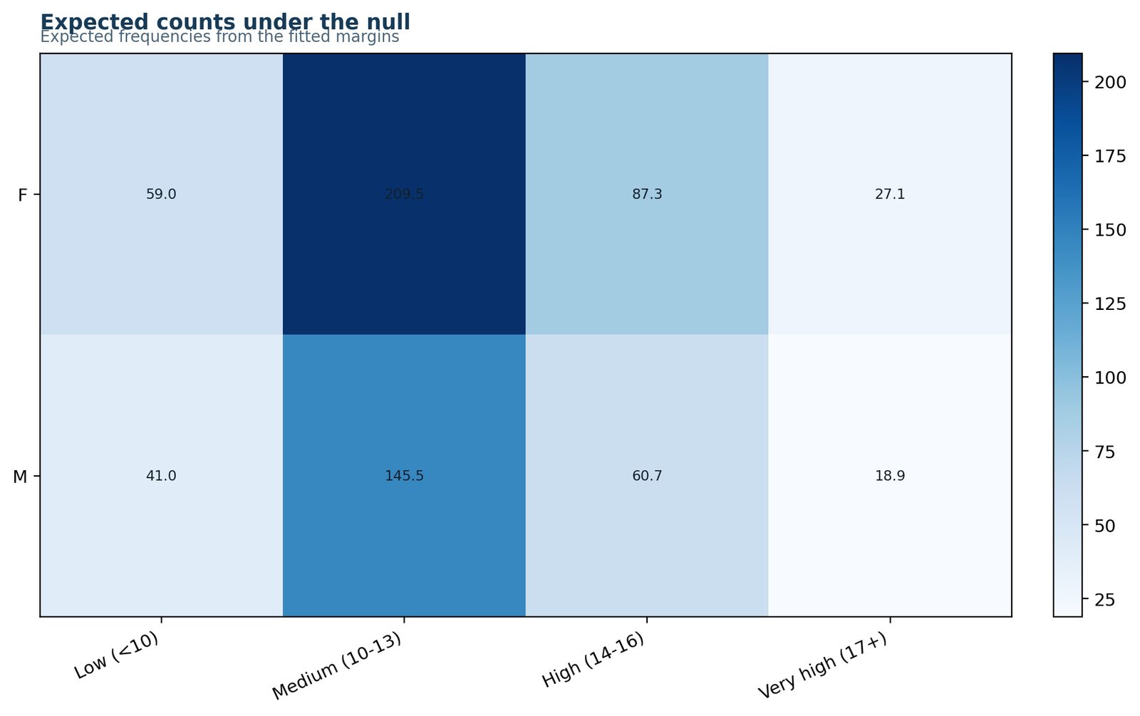 Pearson Chi-Square Test expected counts under the independence null