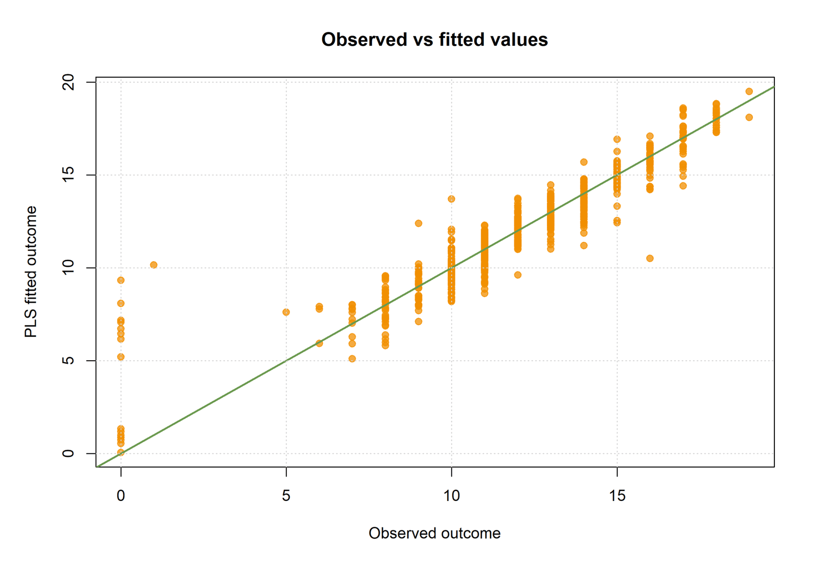 R observed versus fitted values for Partial Least Squares Regression