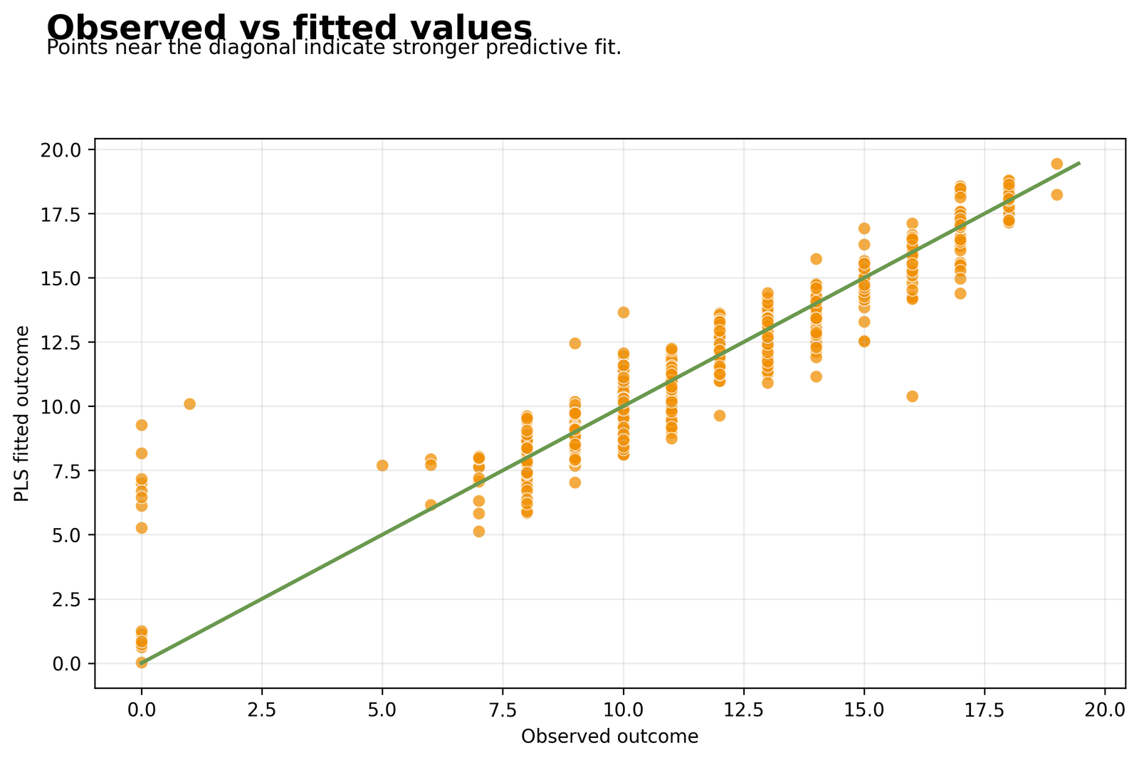 Observed versus fitted values from Partial Least Squares Regression
