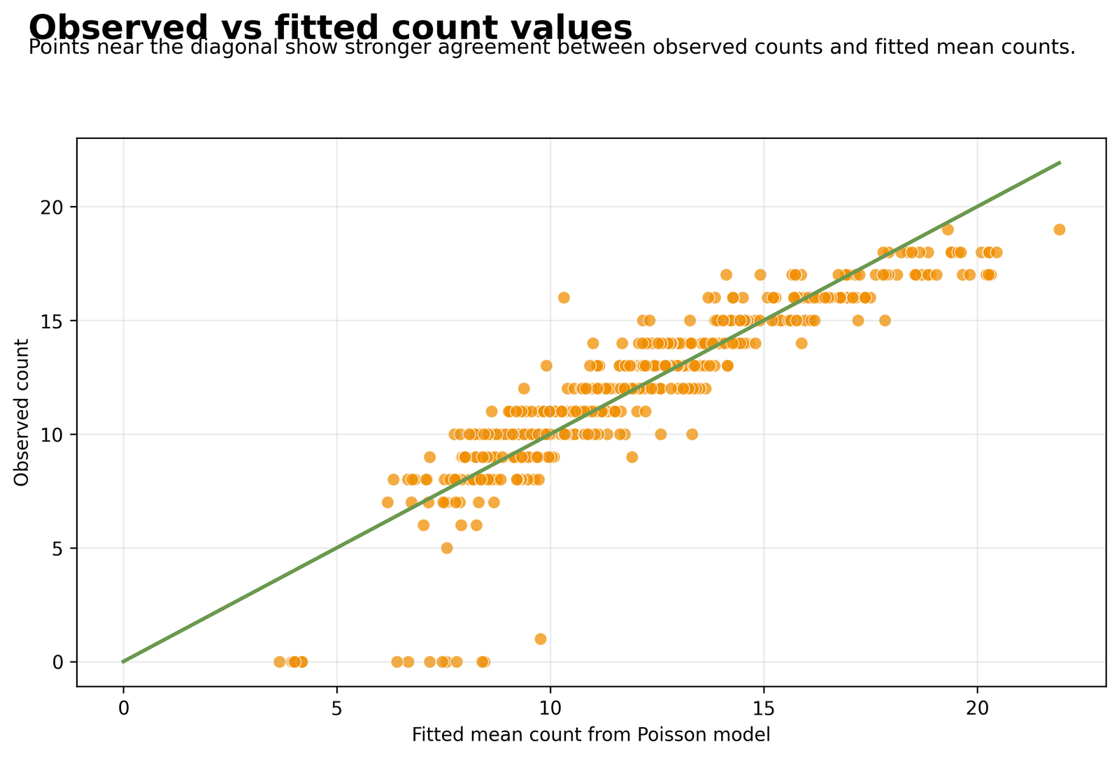 Poisson Regression observed counts versus fitted conditional means