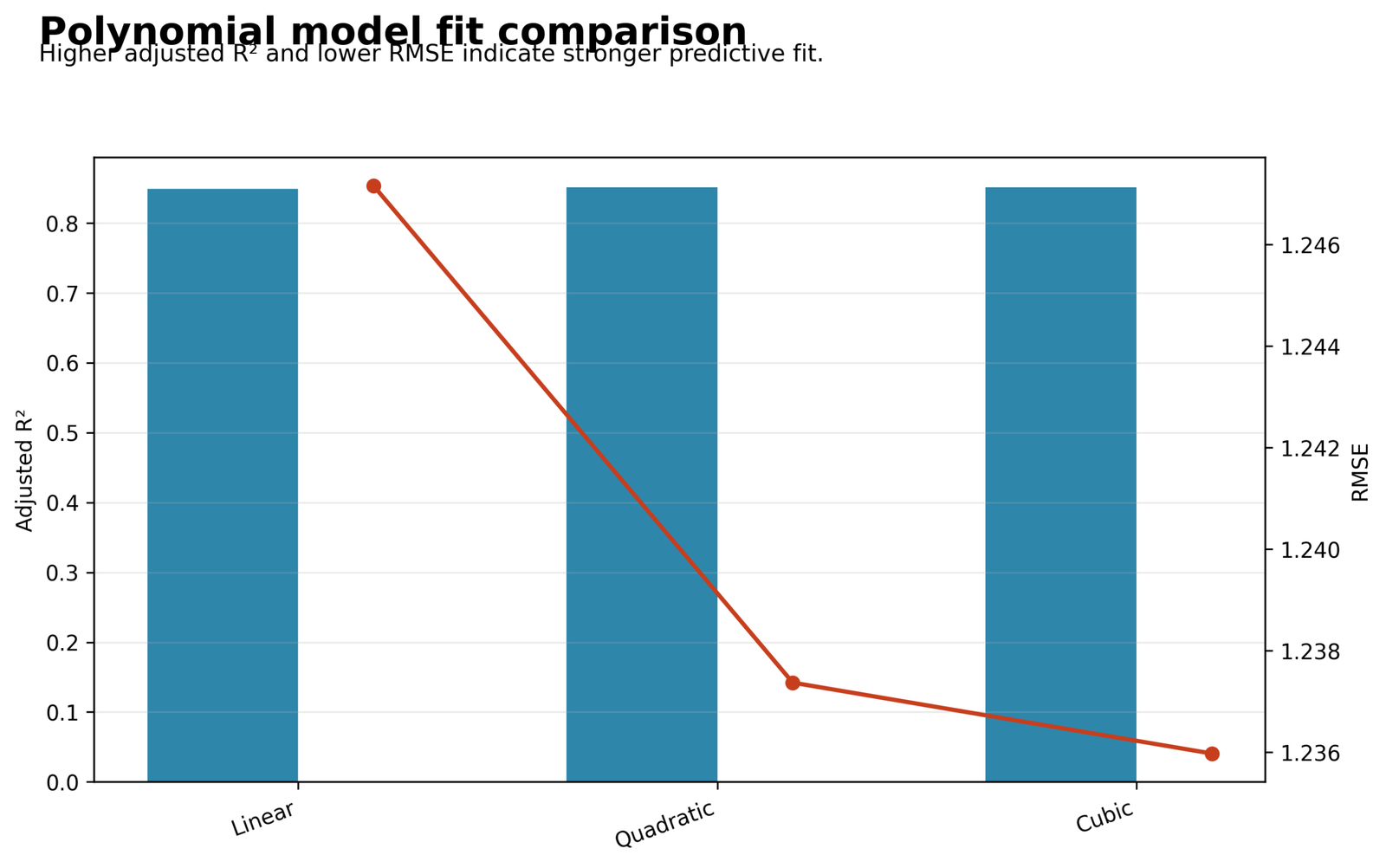 Polynomial Regression comparison of linear quadratic and cubic model fit