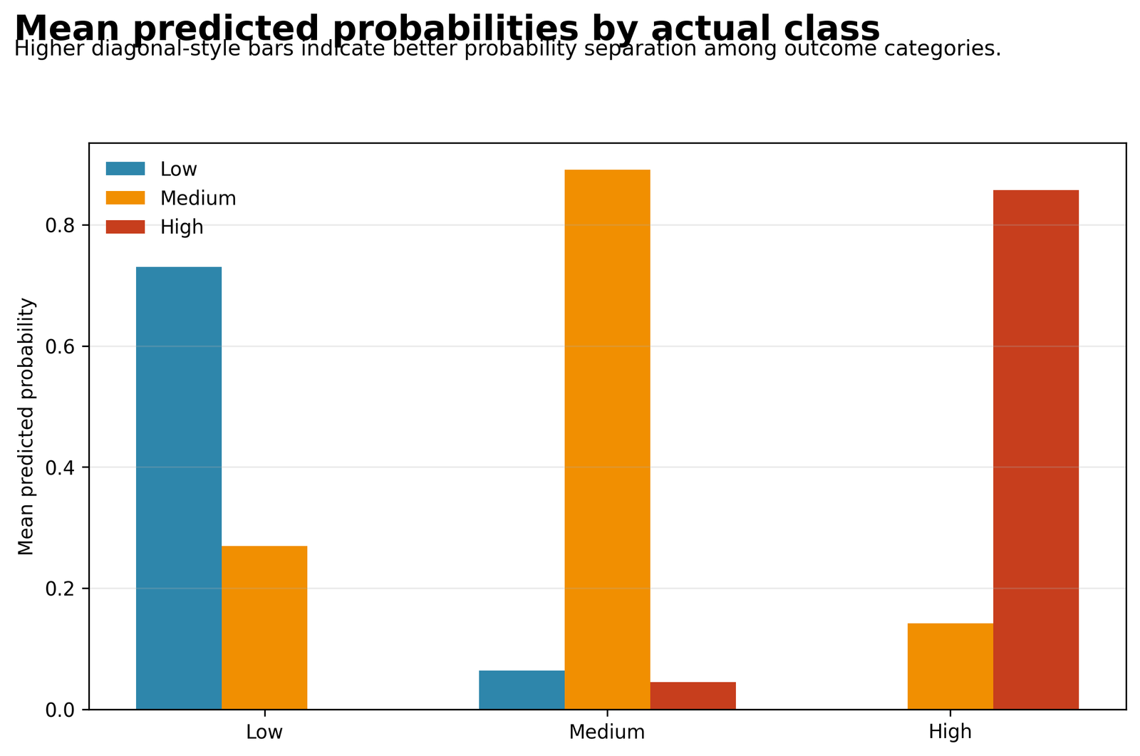 Predicted probability by actual class in Multinomial Logistic Regression