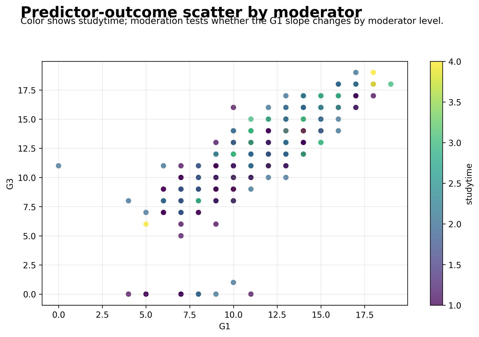 Moderated Regression scatterplot of G1 and G3 by studytime