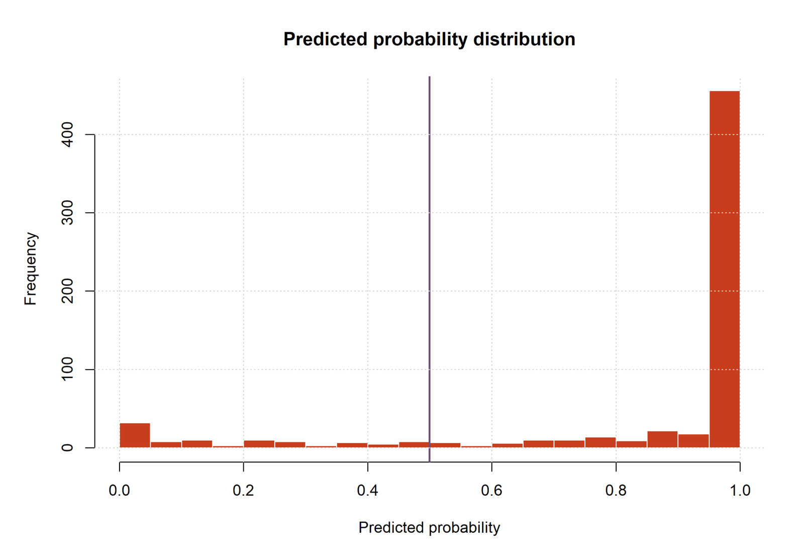 R predicted probability distribution for Probit Regression