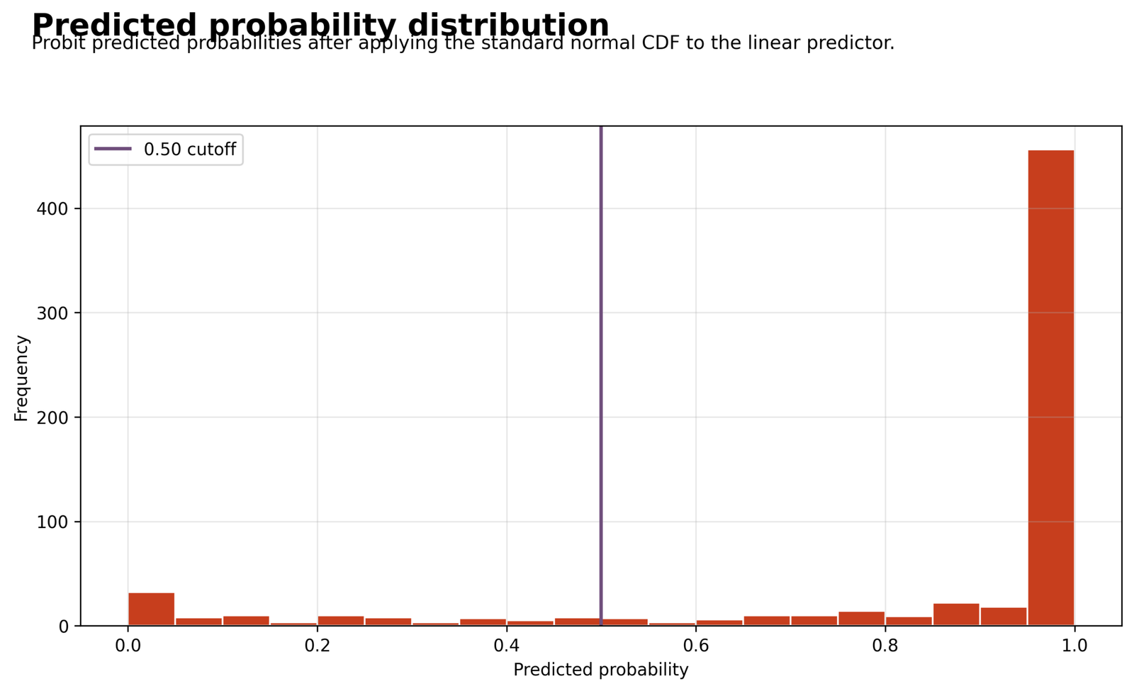 Distribution of fitted probabilities from Probit Regression with a 0.50 cutoff