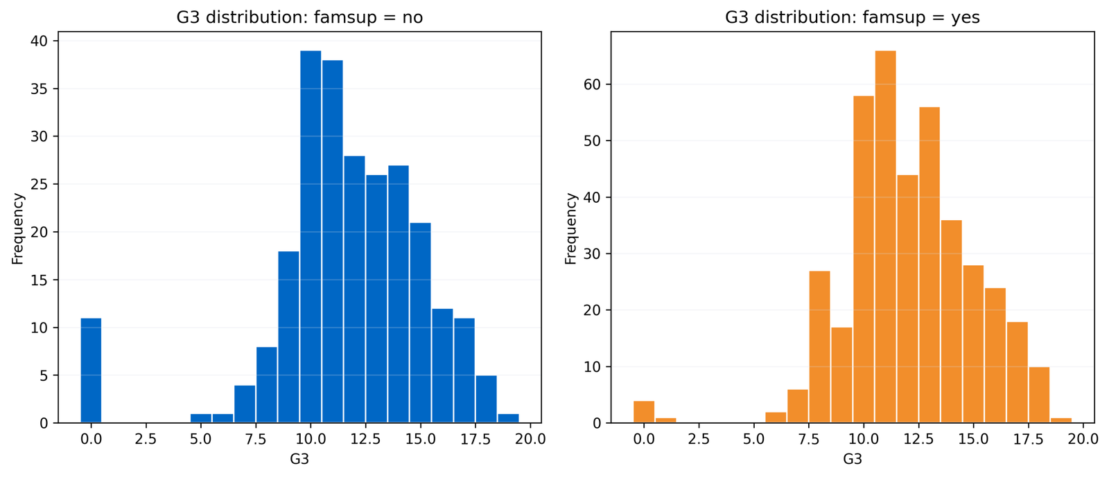 Python histograms of G3 for famsup no and yes.