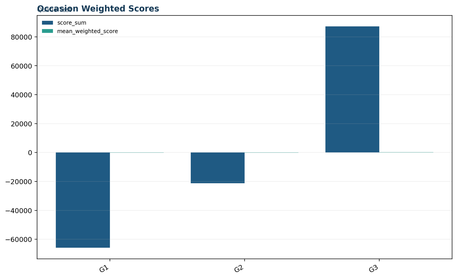 Python Quade test occasion weighted score sums for G1 G2 and G3