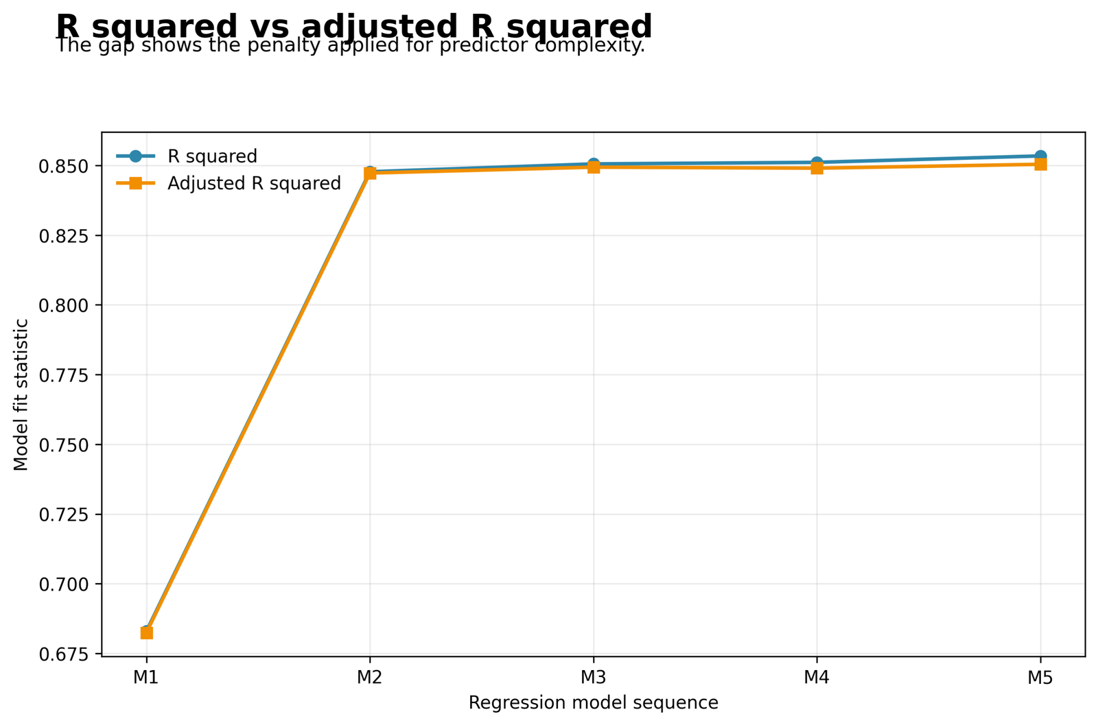 R squared versus adjusted R squared across five models