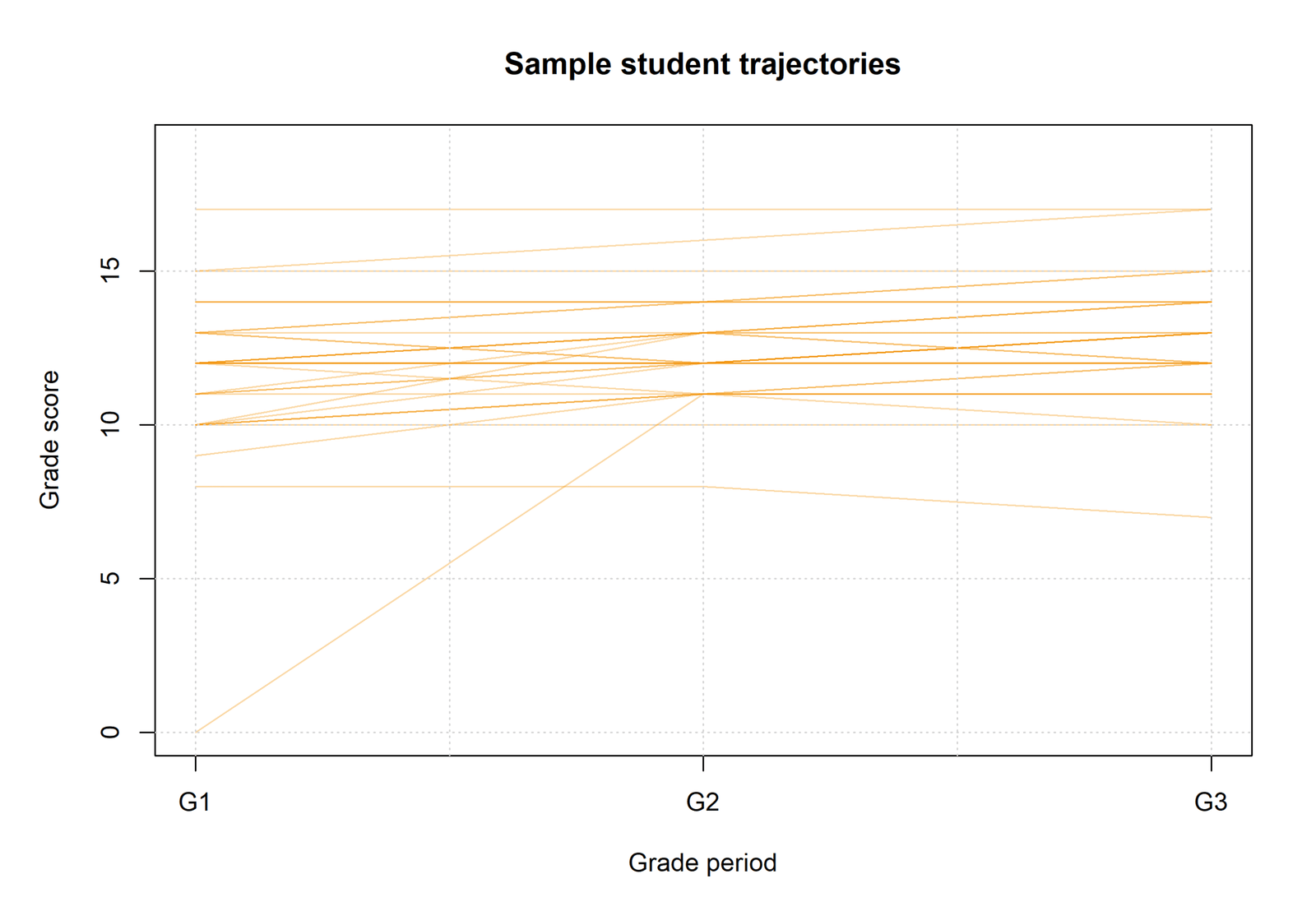 R sample student grade trajectories across G1 G2 and G3
