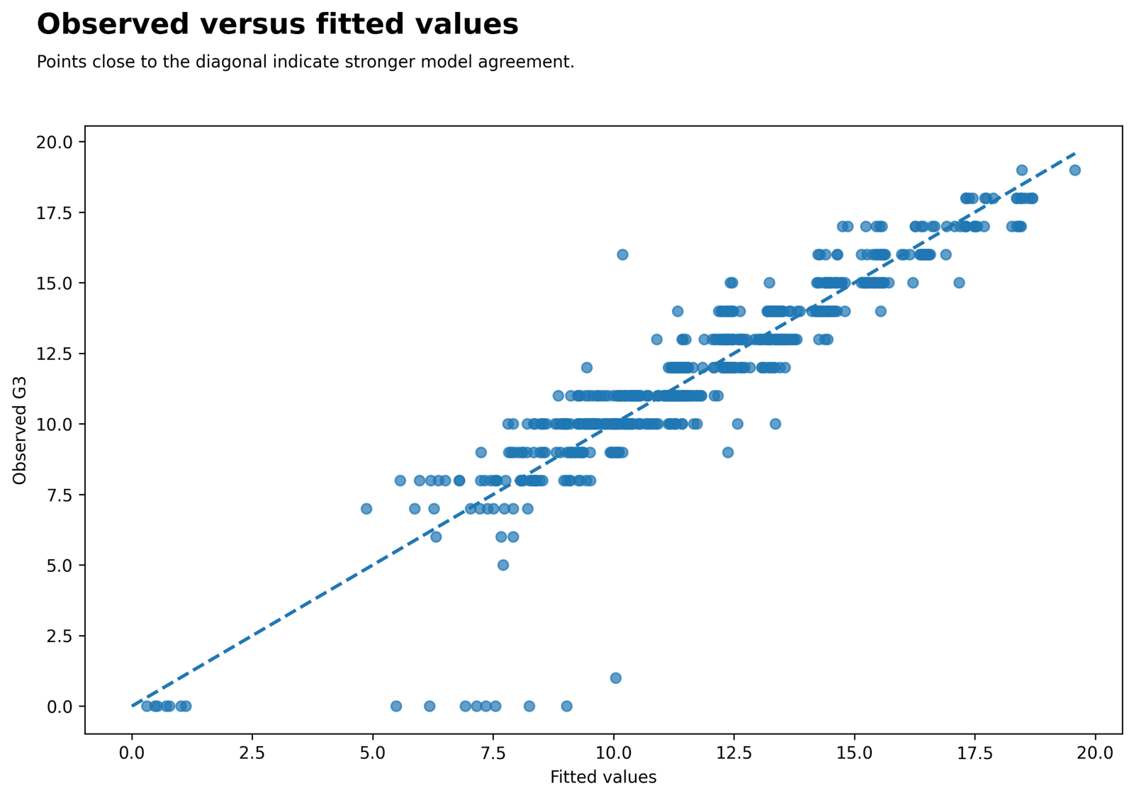 Observed Versus Fitted Values for Regression Assumptions