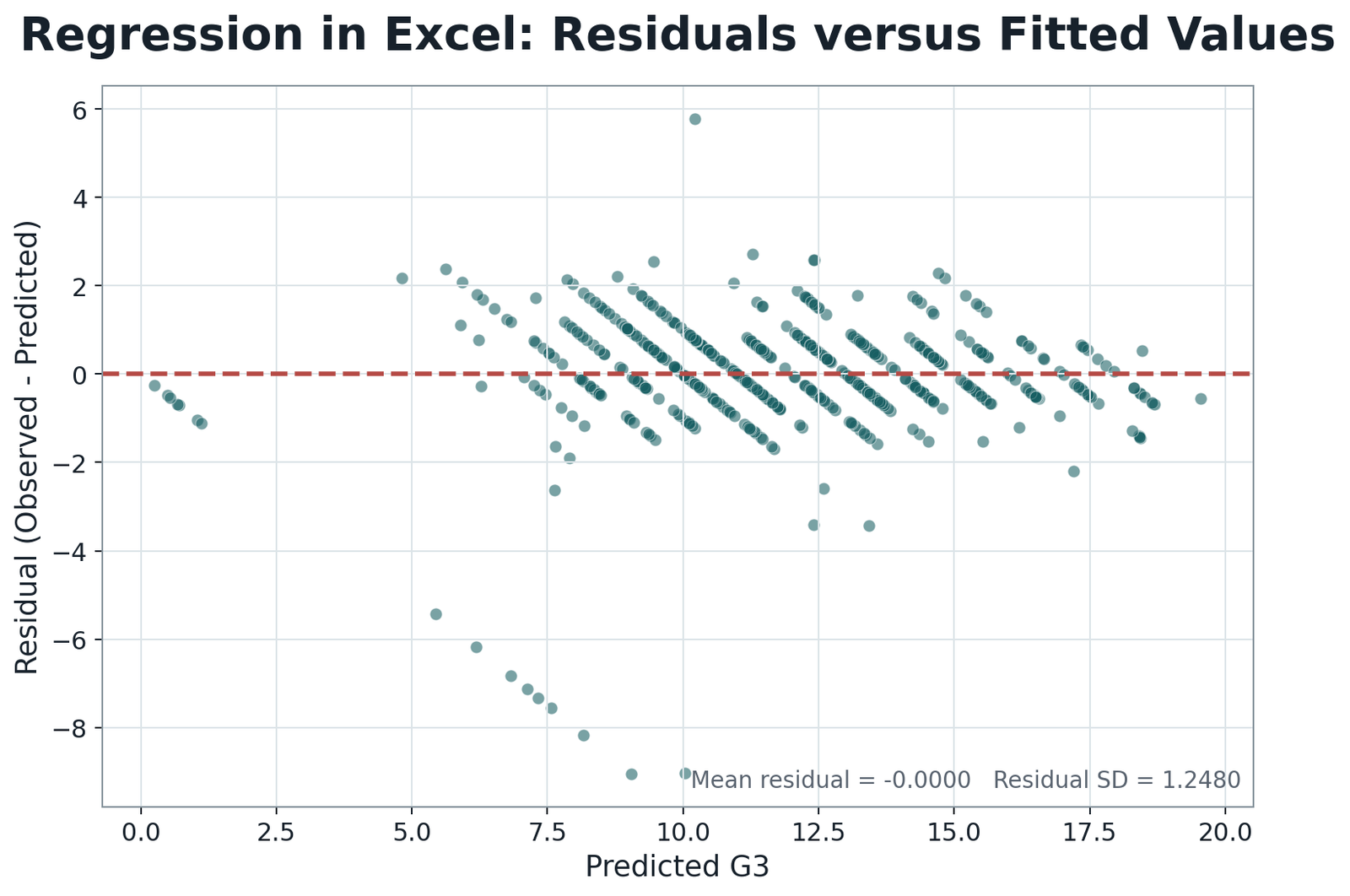 Regression in Excel residuals versus fitted values