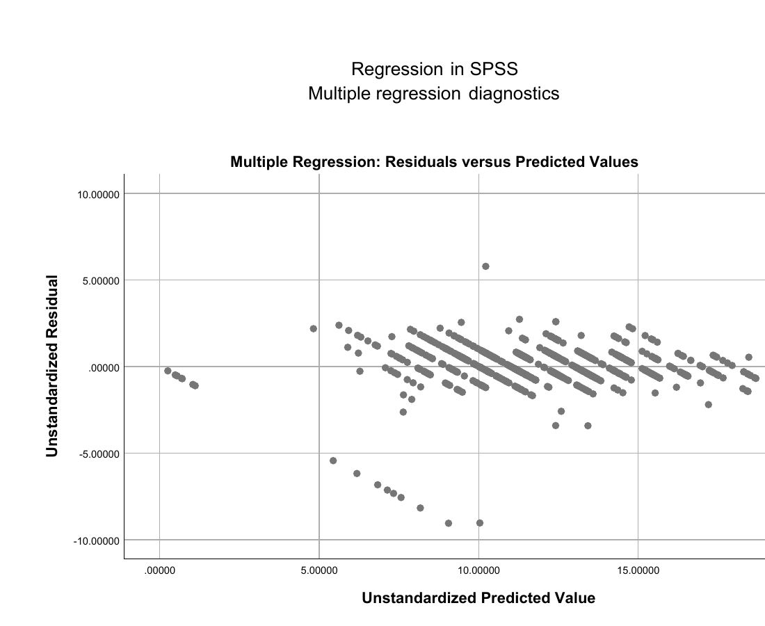 Regression in SPSS unstandardized residuals versus predicted values
