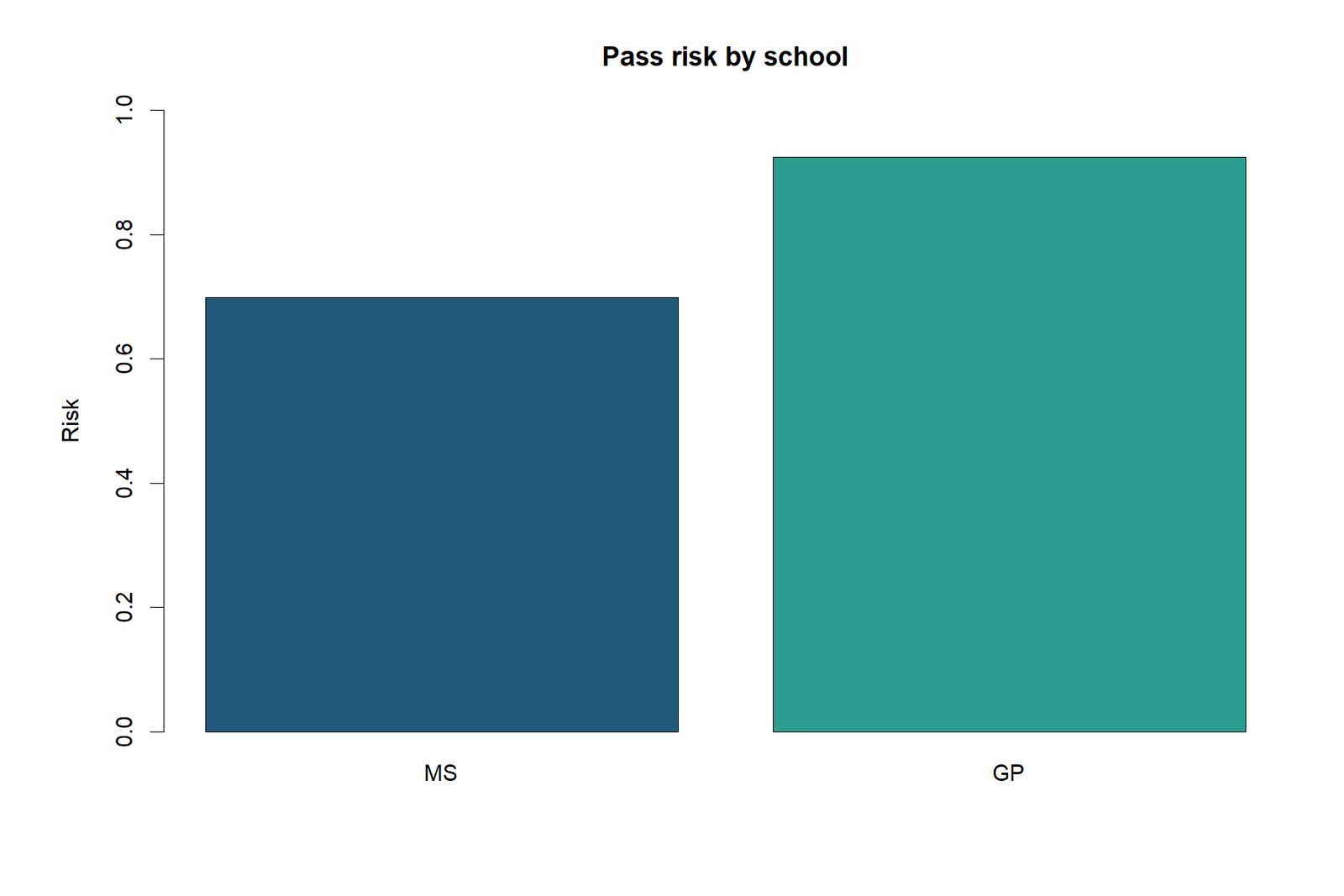 R Relative Risk school-specific pass-risk chart