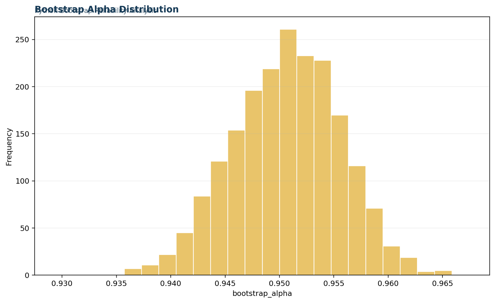 Bootstrap Alpha Distribution Histogram of 2000 bootstrap Cronbach alpha estimates for reliability analysis in Python