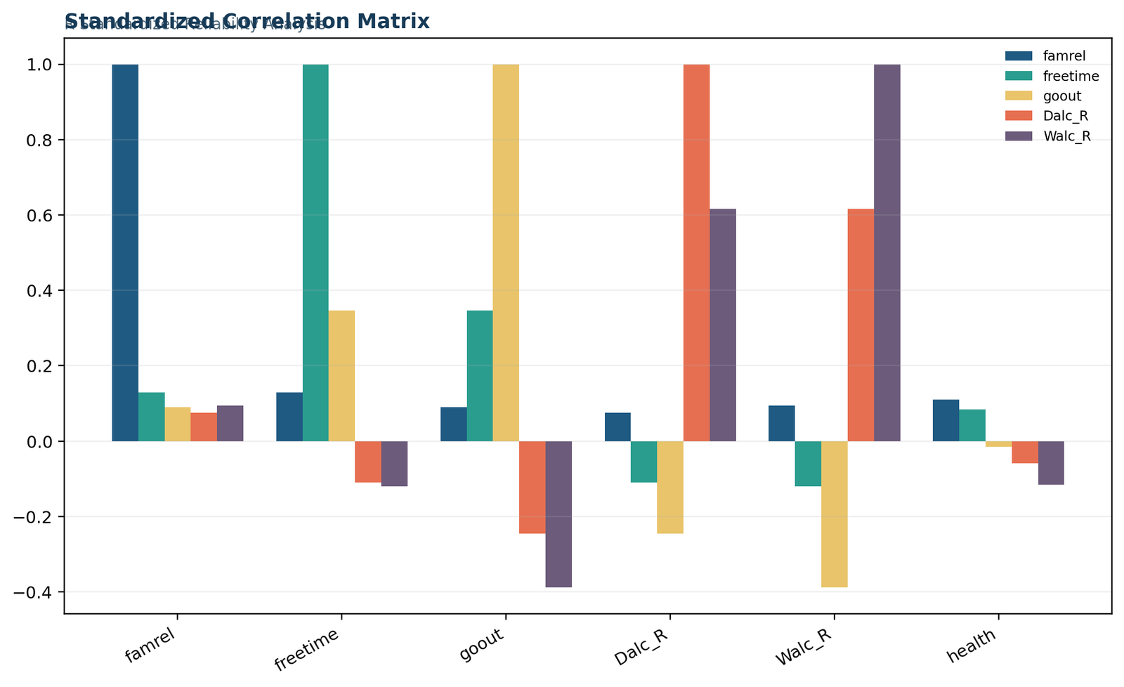 Standardized correlation matrix for famrel freetime goout Dalc_R Walc_R and health in R