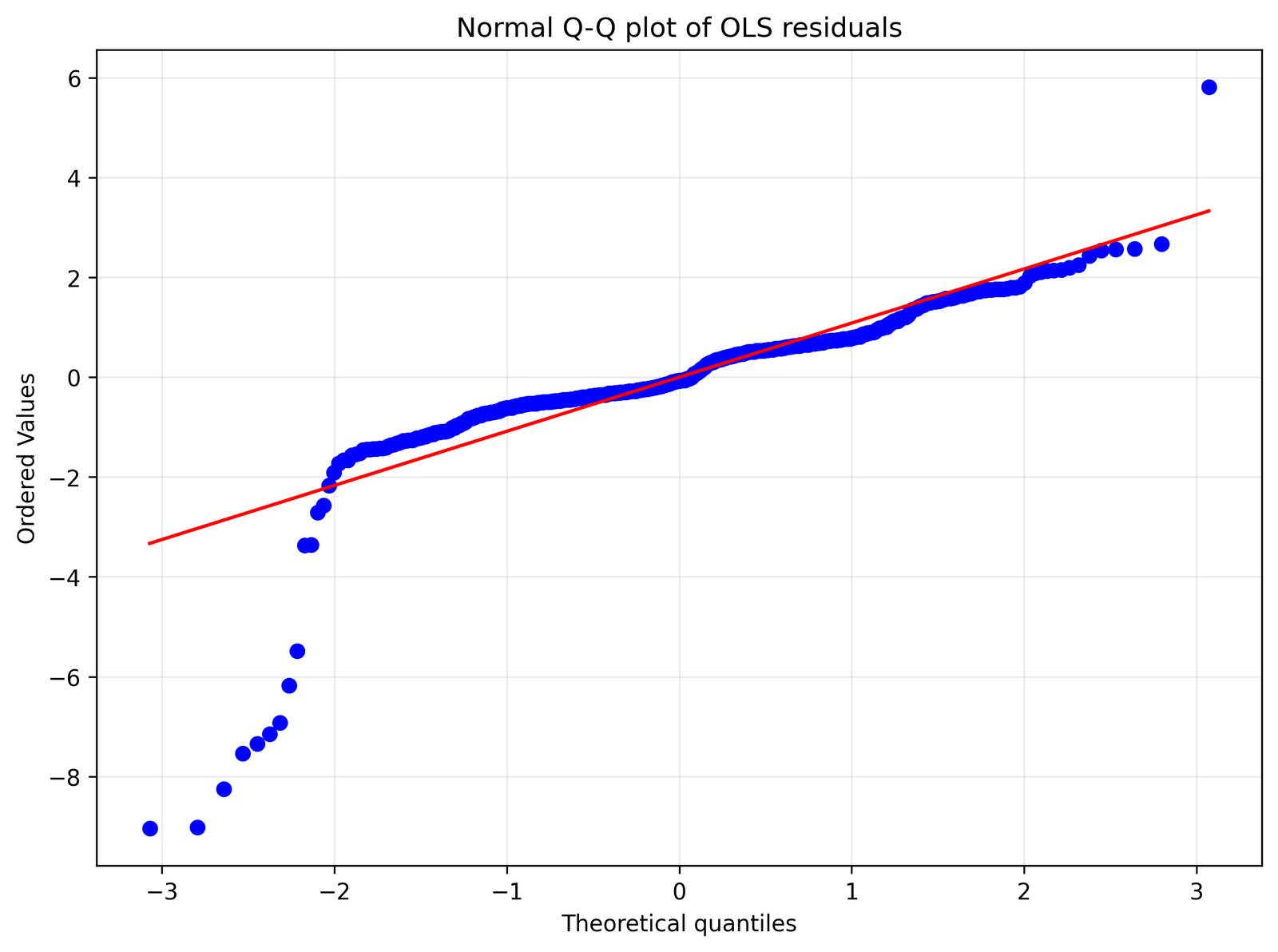 Regression Residual Analysis normal Q-Q plot