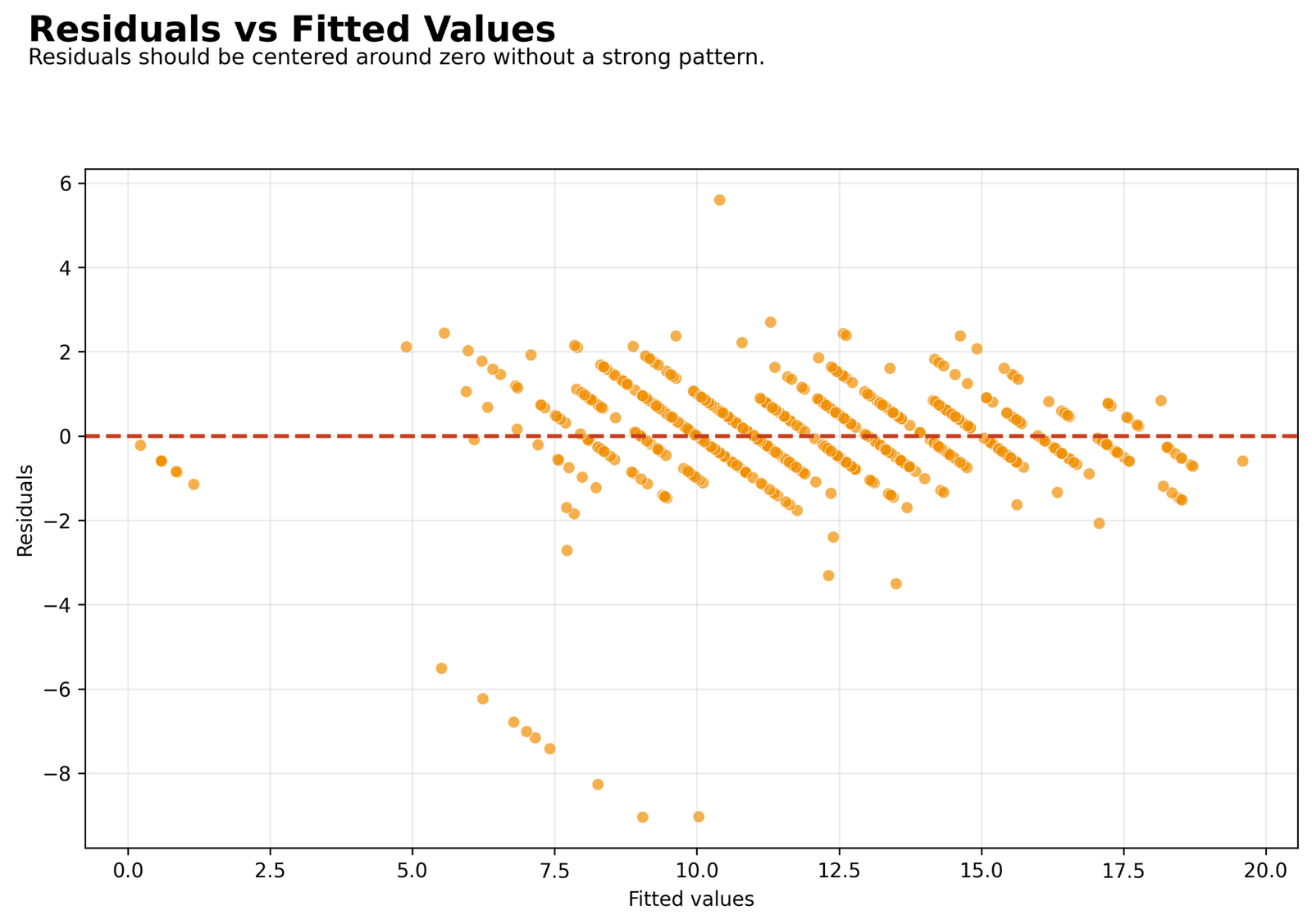 R Squared residuals versus fitted G3 values