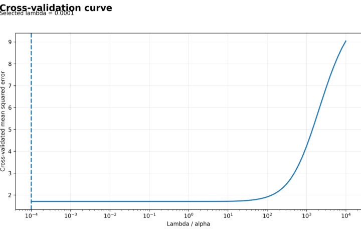 H Regression Tests and Models - Robust Regression - R - Image - 09_robust_regression_ols_vs_huber_fitted
