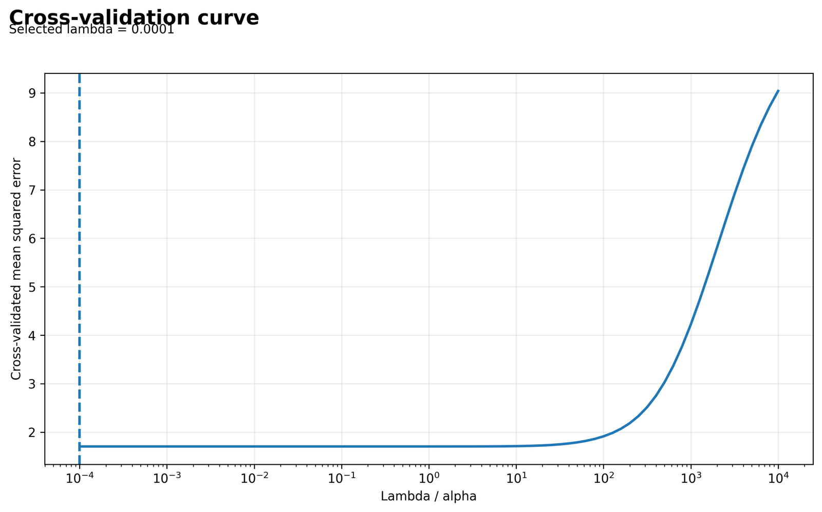 Ridge Regression cross-validation curve selecting lambda 0.0001