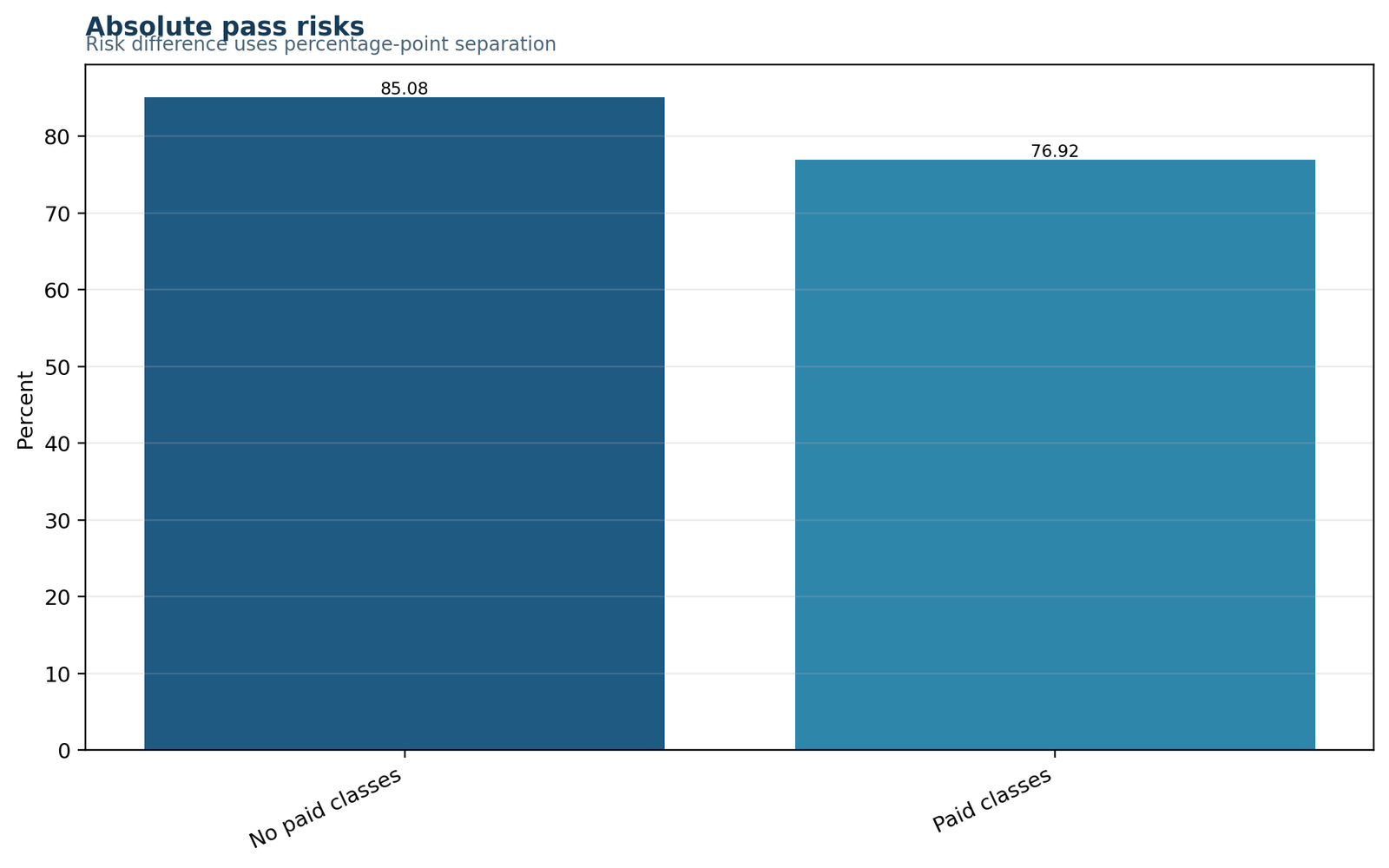 Risk Difference Group Risks