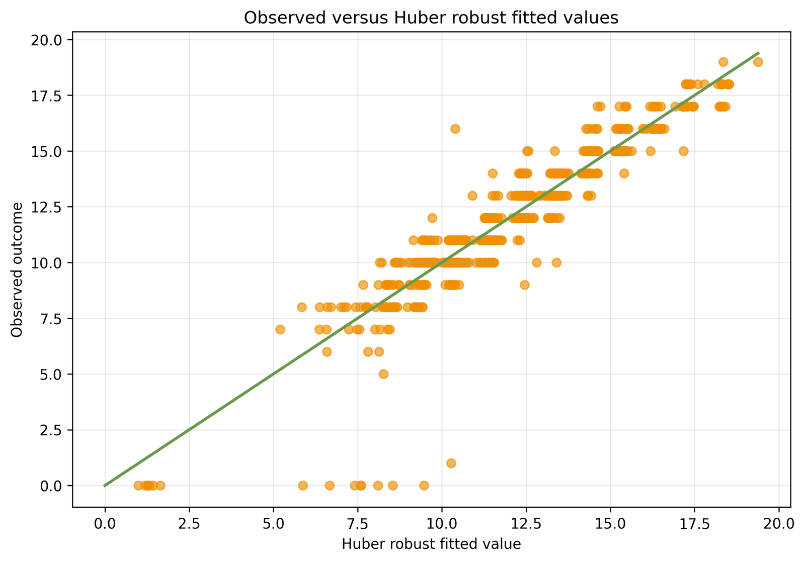 Observed versus Huber fitted values for robust regression