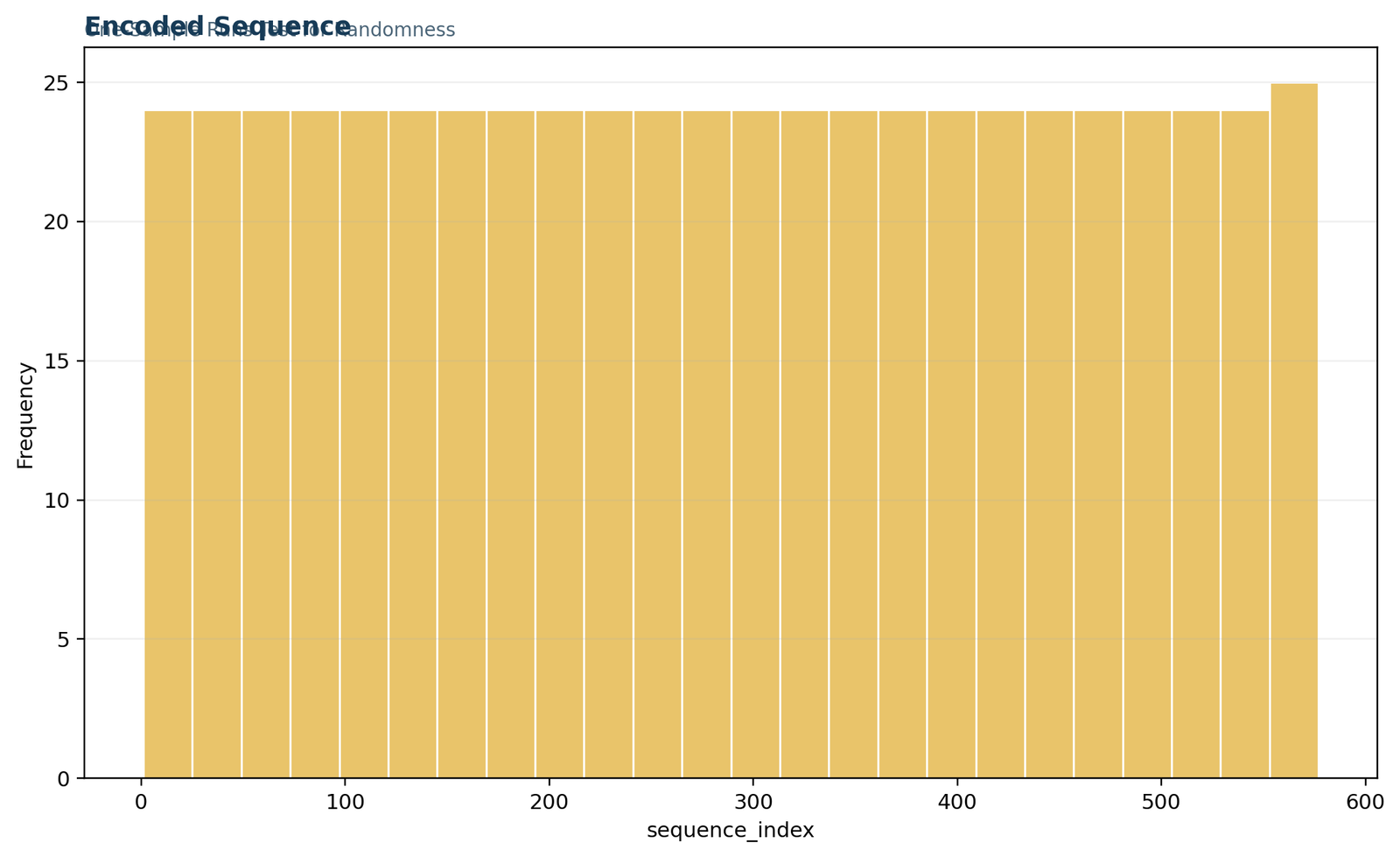 Python encoded sequence chart for the runs test across retained sequence positions
