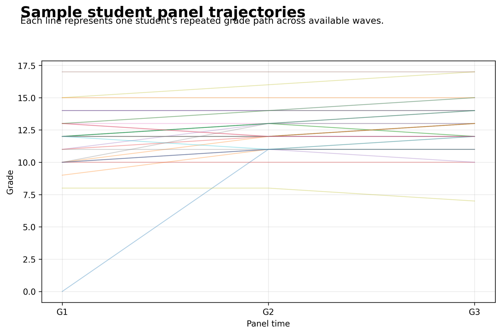 Panel Regression sample student trajectories from G1 through G3