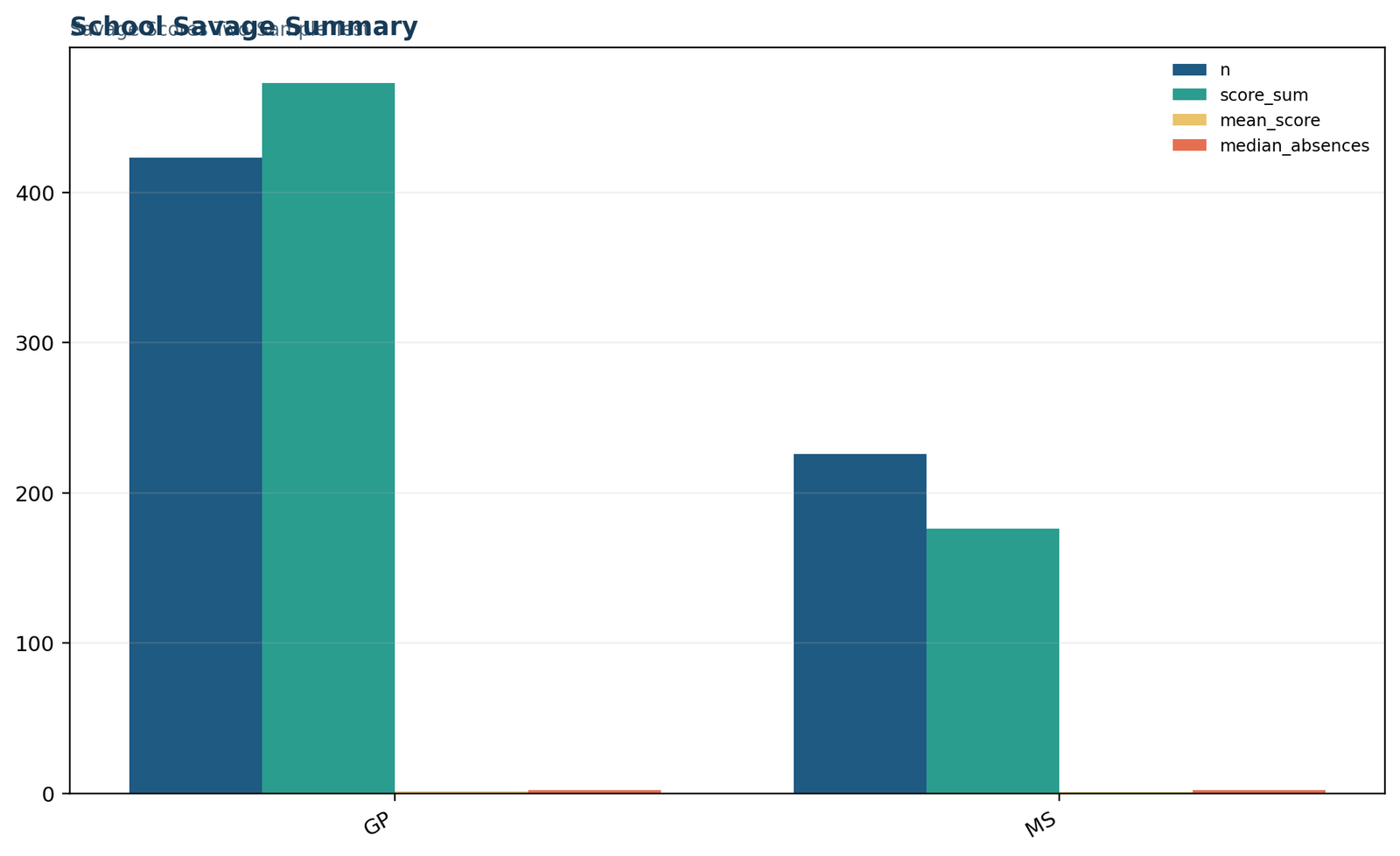 Savage score summary chart by school group.