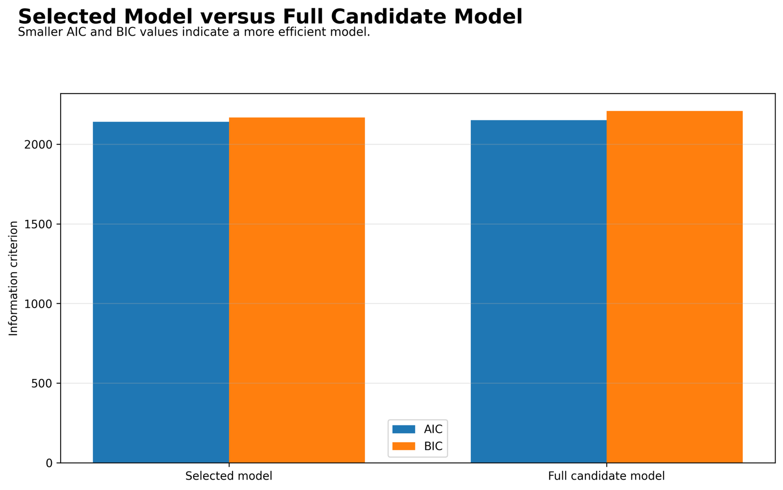 Stepwise Regression selected versus full model AIC and BIC