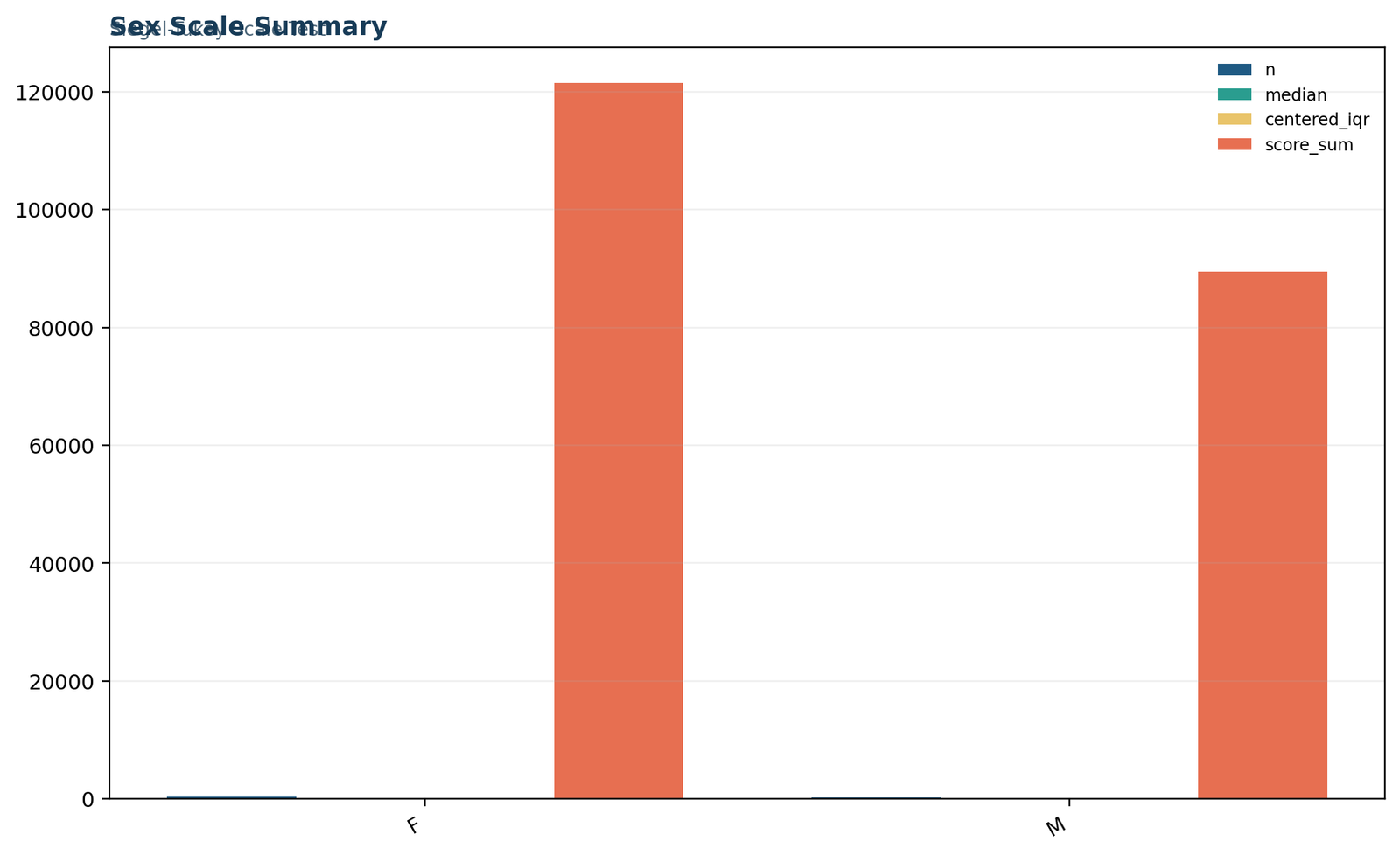 Python gender scale summary for the Siegel Tukey Test