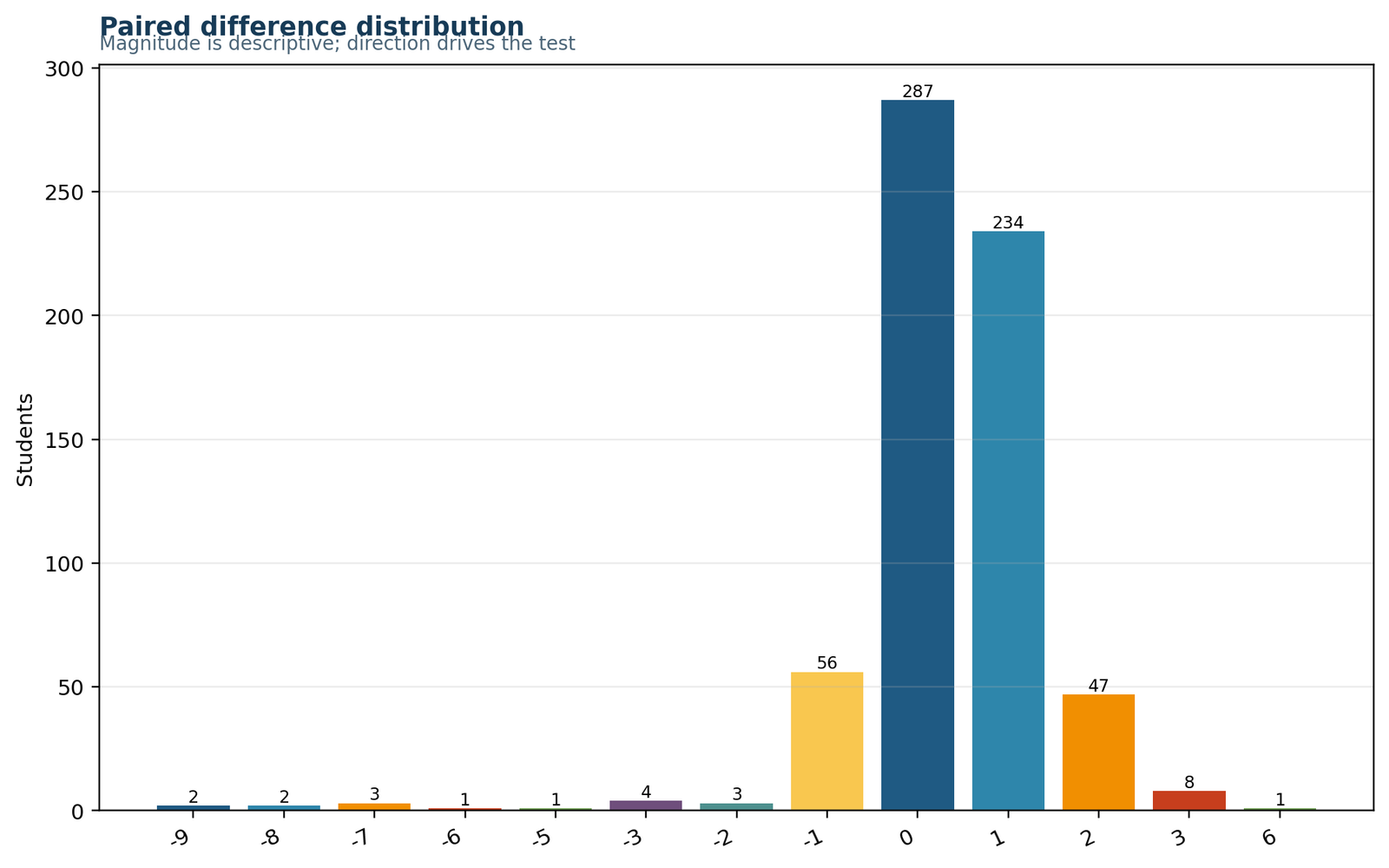 Difference Distribution: Direction Dominates Despite Asymmetric Extremes
