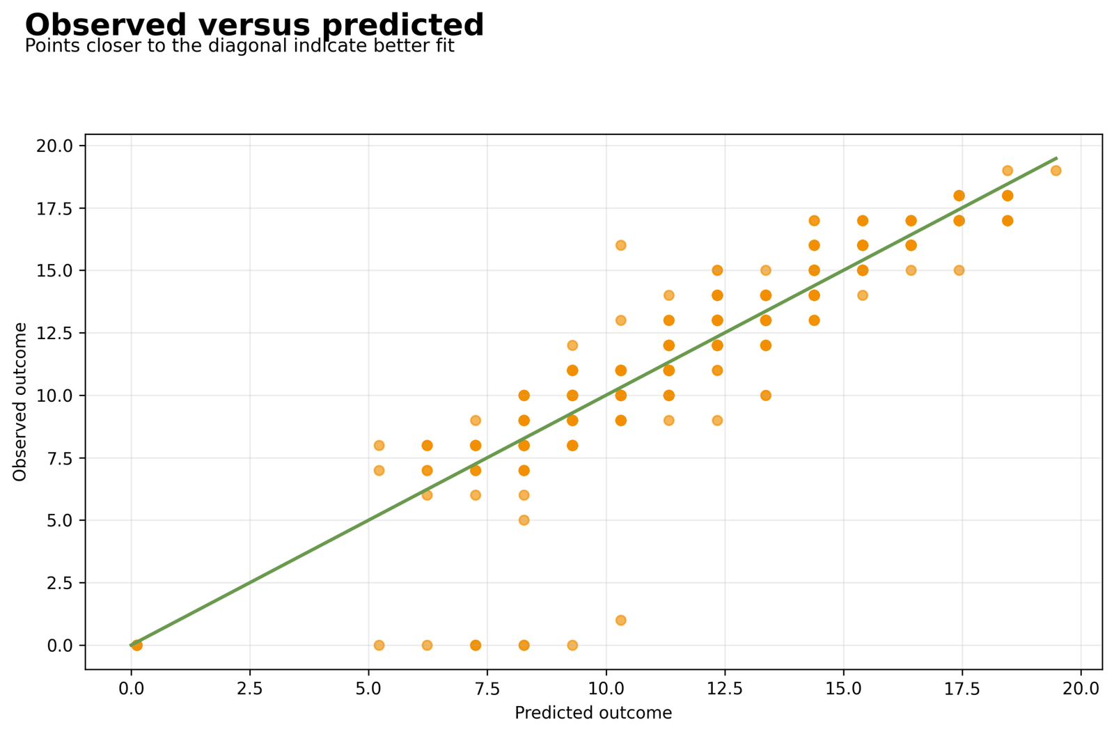 Simple Linear Regression observed versus predicted G3 values