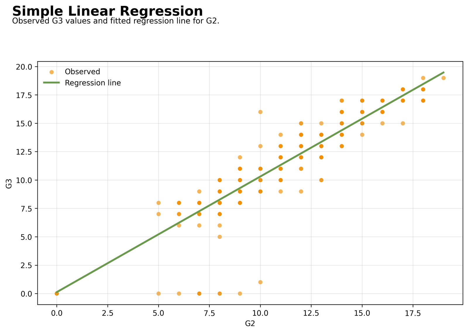 Regression in Python - Simple scatterplot with fitted line